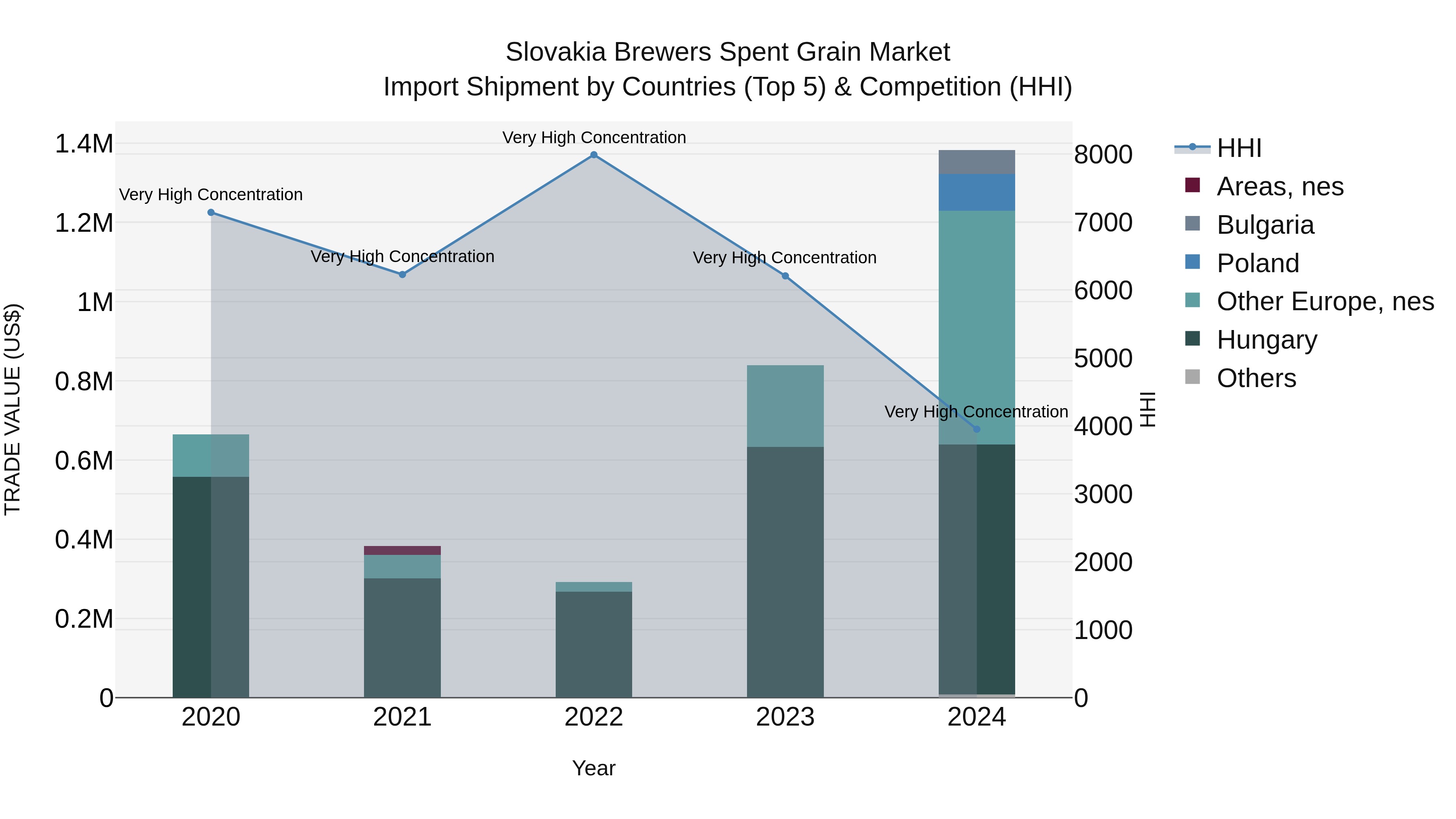 Slovakia Brewers Spent Grain Market Top 5 Importing Countries and Market Competition (HHI) Analysis