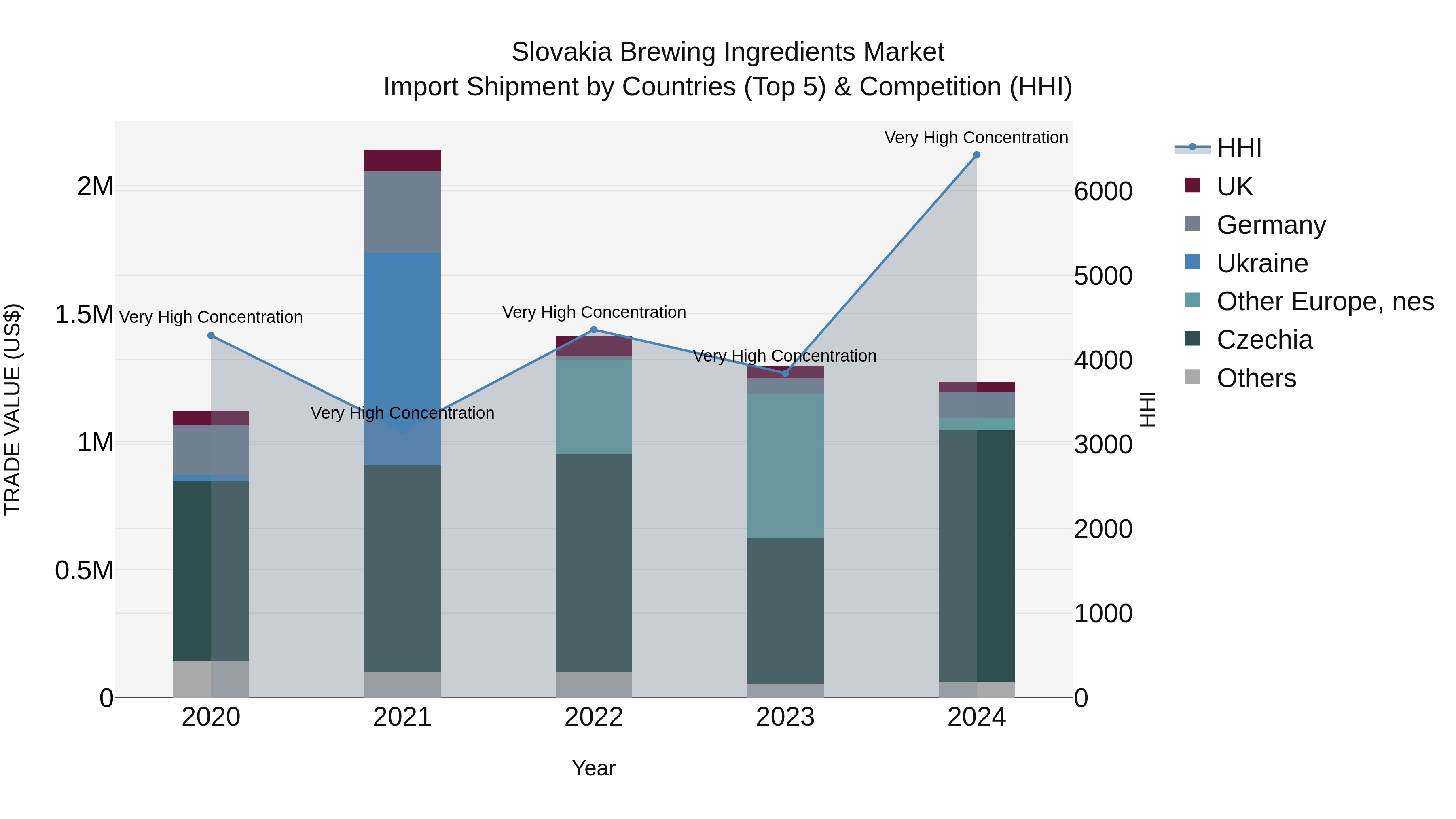 Slovakia Brewing Ingredients Market Top 5 Importing Countries and Market Competition (HHI) Analysis