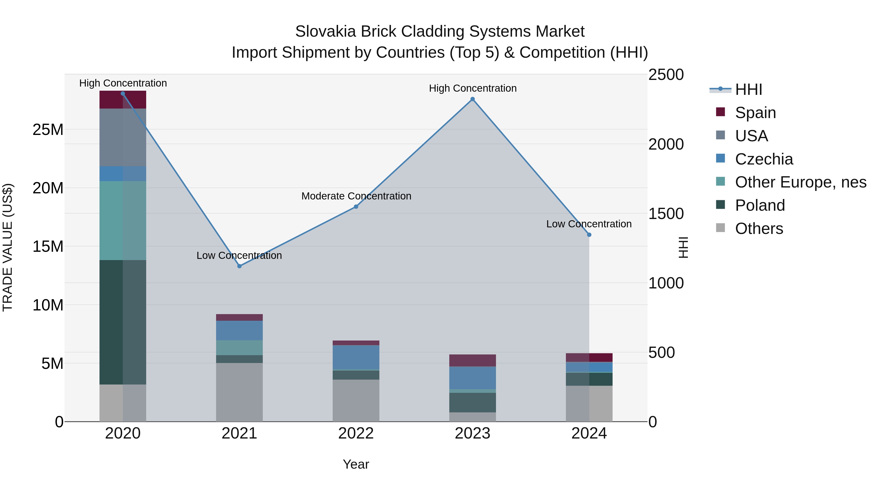 Slovakia Brick Cladding Systems Market Top 5 Importing Countries and Market Competition (HHI) Analysis