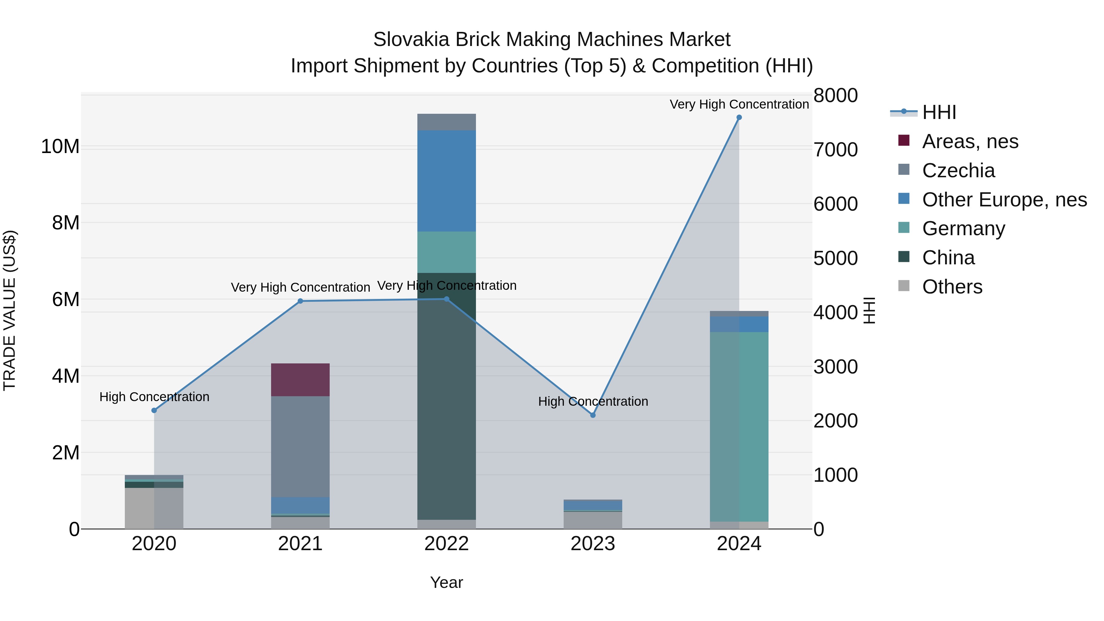 Slovakia Brick Making Machines Market Top 5 Importing Countries and Market Competition (HHI) Analysis
