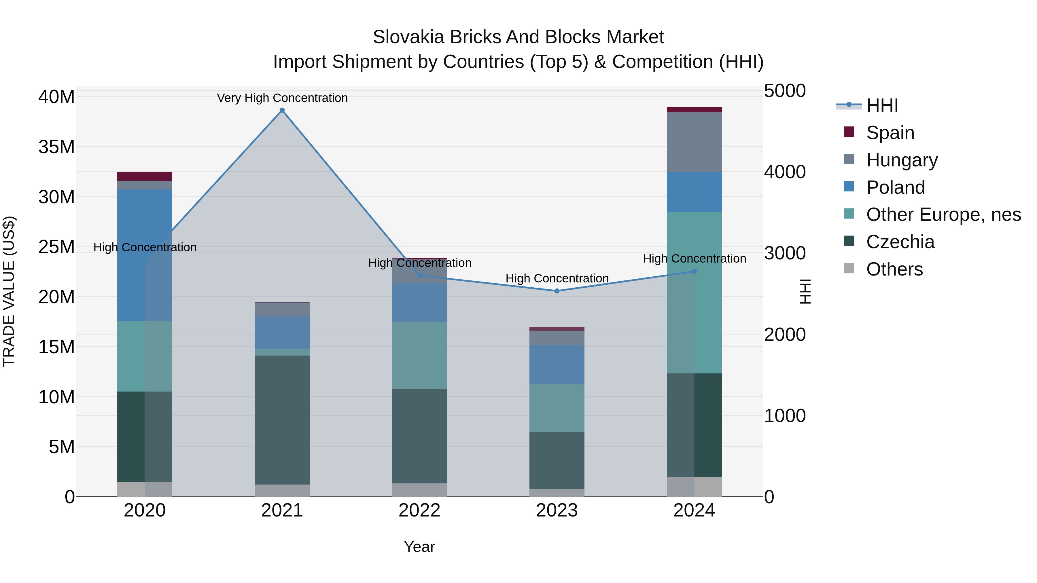 Slovakia Bricks And Blocks Market Top 5 Importing Countries and Market Competition (HHI) Analysis