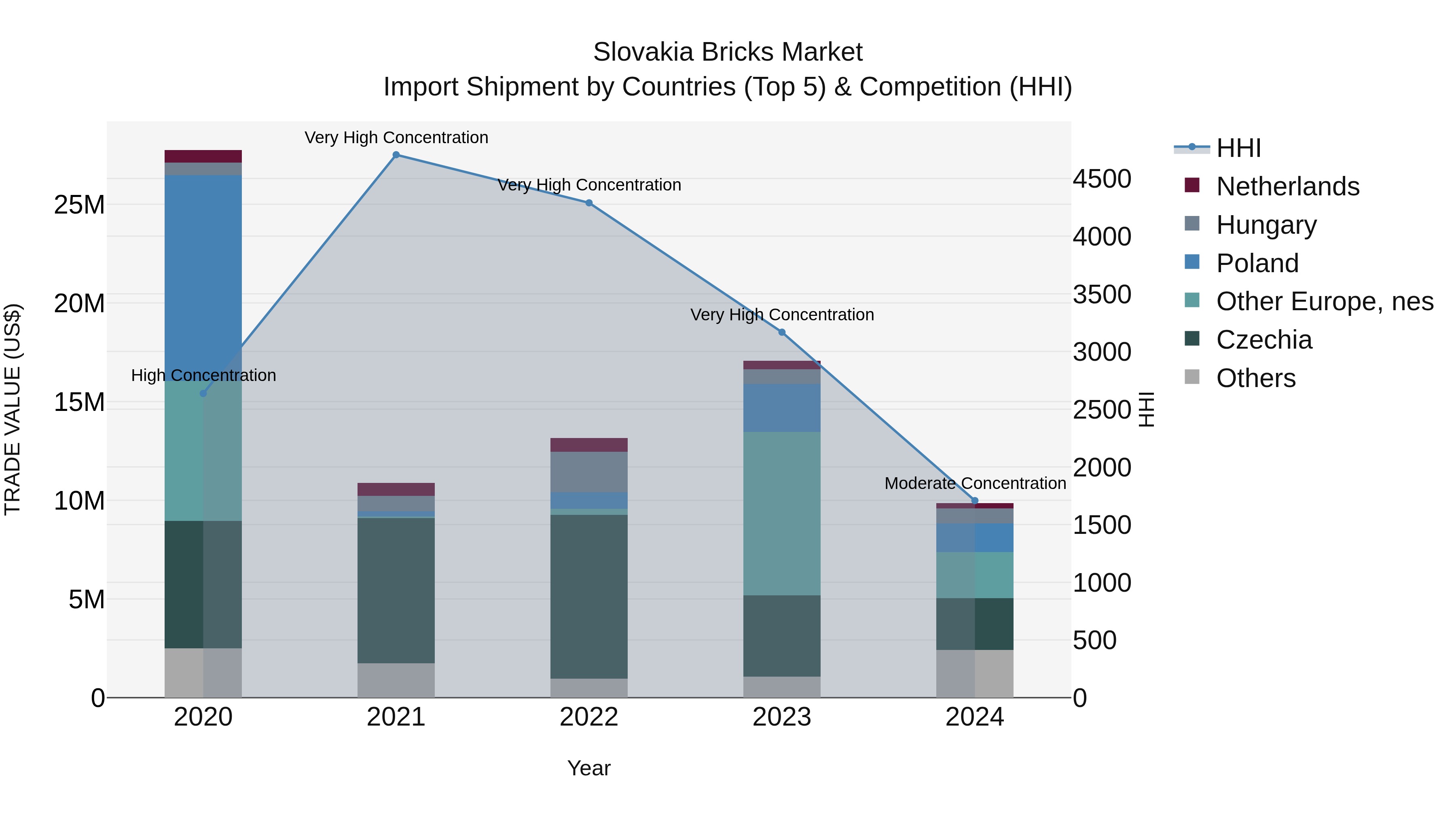 Slovakia Bricks Market Top 5 Importing Countries and Market Competition (HHI) Analysis