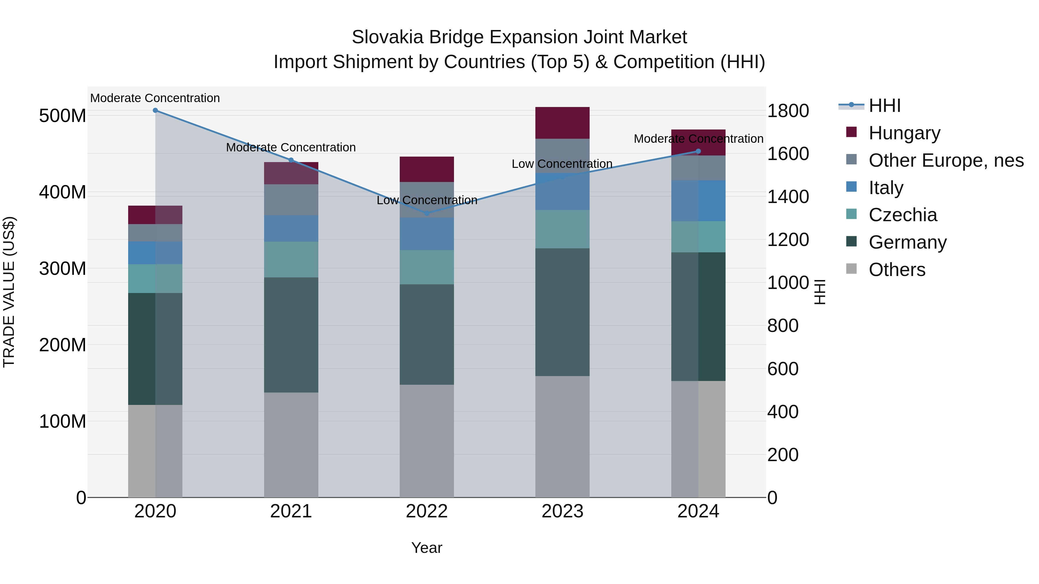 Slovakia Bridge Expansion Joint Market Top 5 Importing Countries and Market Competition (HHI) Analysis