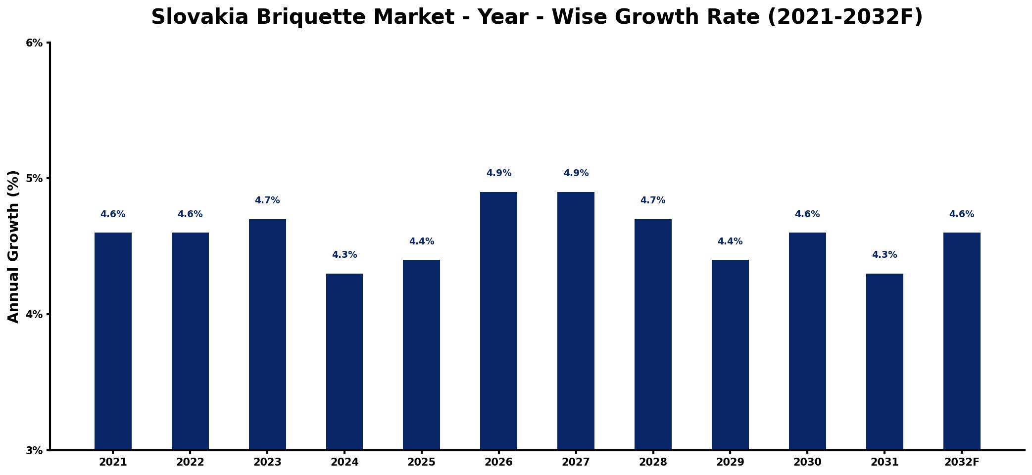 Slovakia Briquette Market Year-wise Growth Rate and Key Drivers