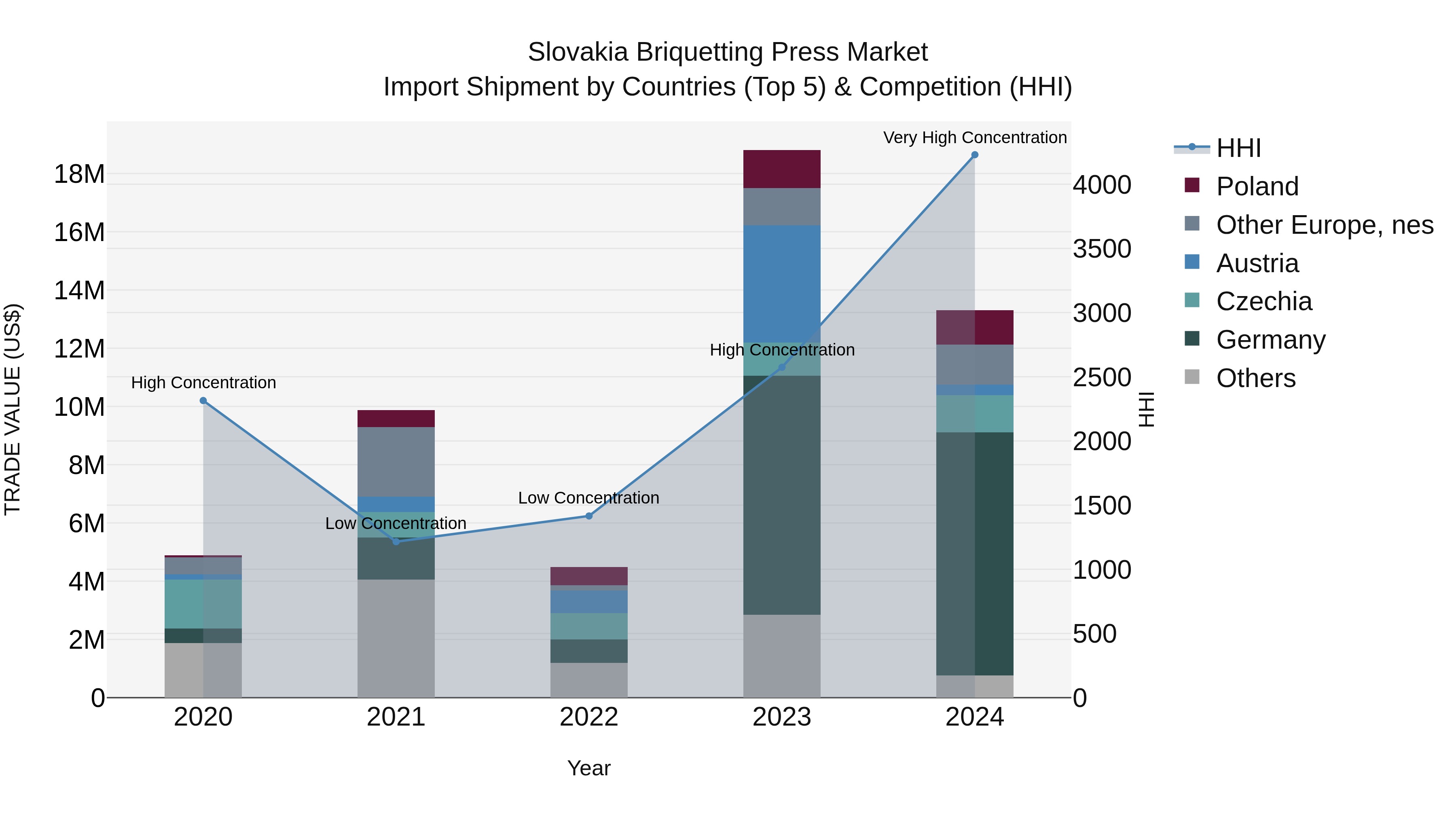 Slovakia Briquetting Press Market Top 5 Importing Countries and Market Competition (HHI) Analysis