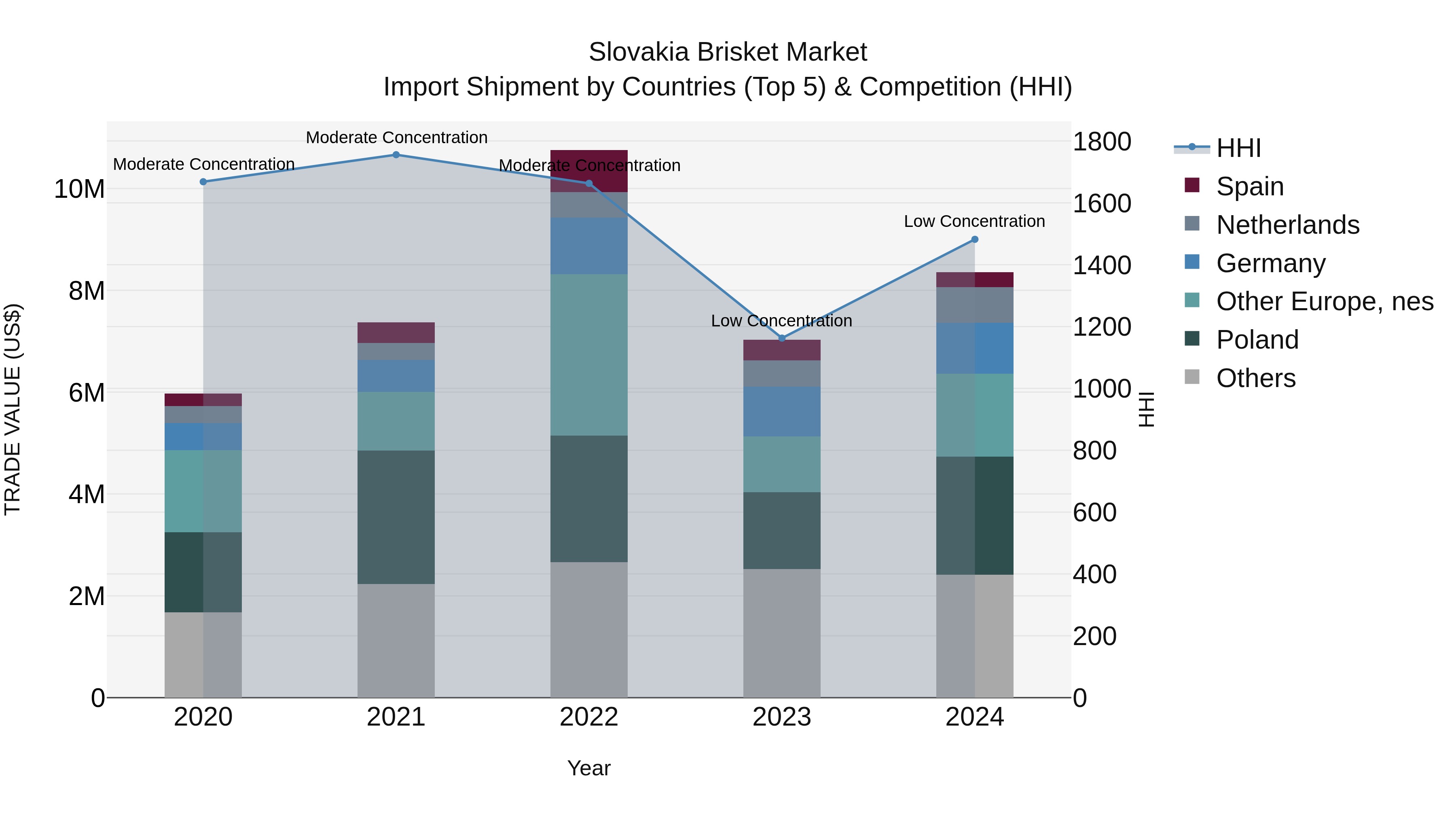 Slovakia Brisket Market Top 5 Importing Countries and Market Competition (HHI) Analysis