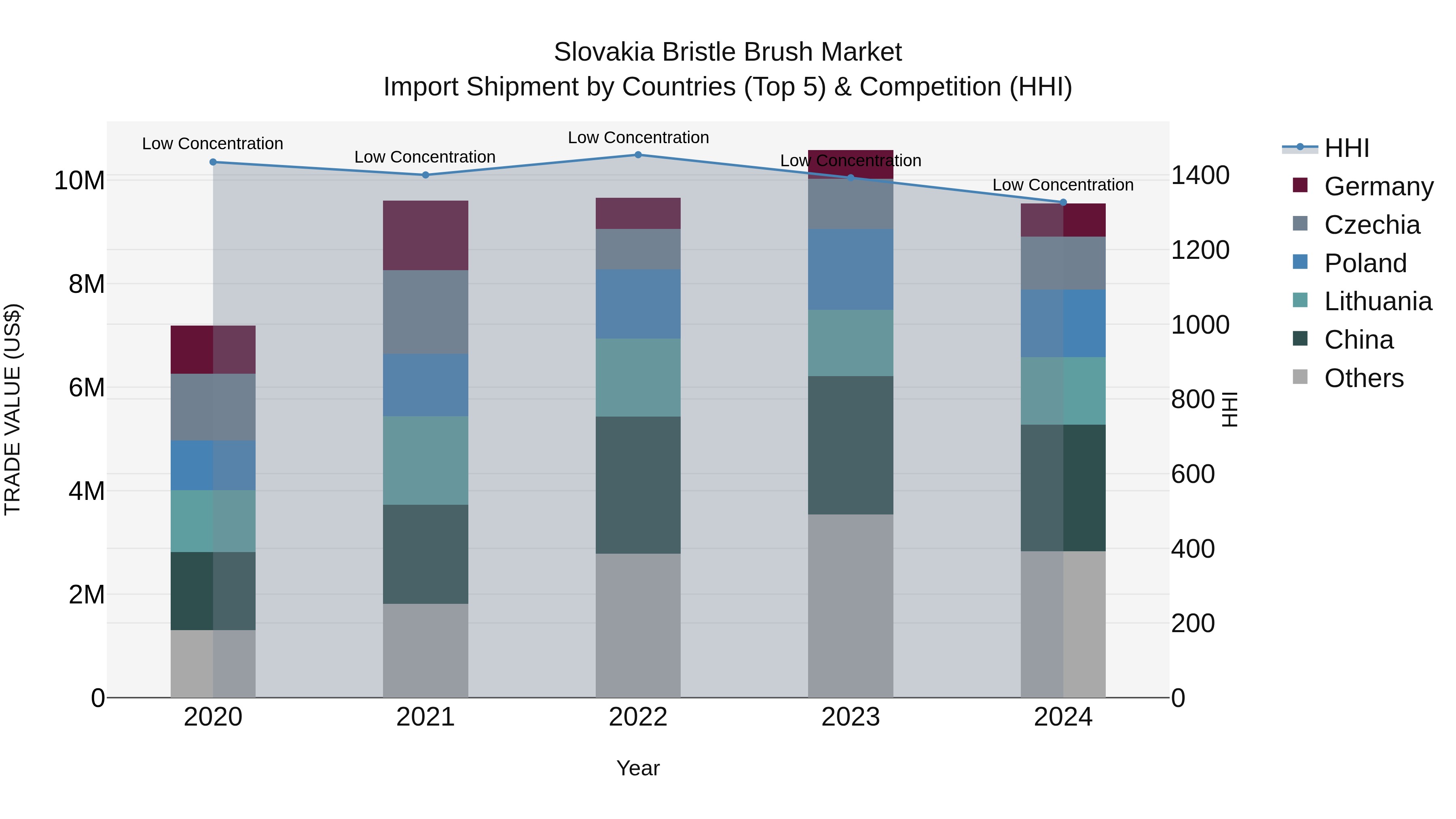 Slovakia Bristle Brush Market Top 5 Importing Countries and Market Competition (HHI) Analysis
