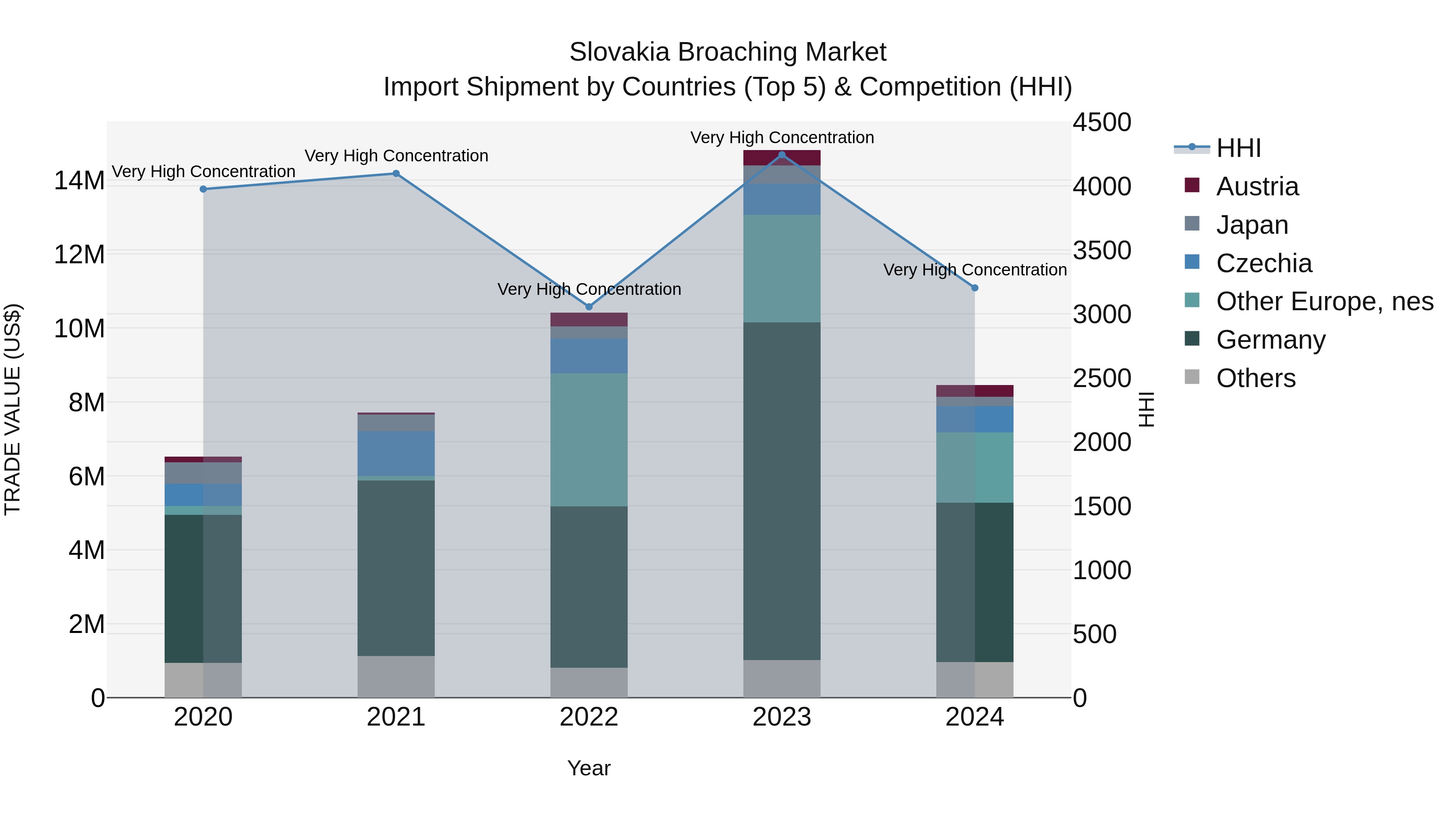 Slovakia Broaching Market Top 5 Importing Countries and Market Competition (HHI) Analysis
