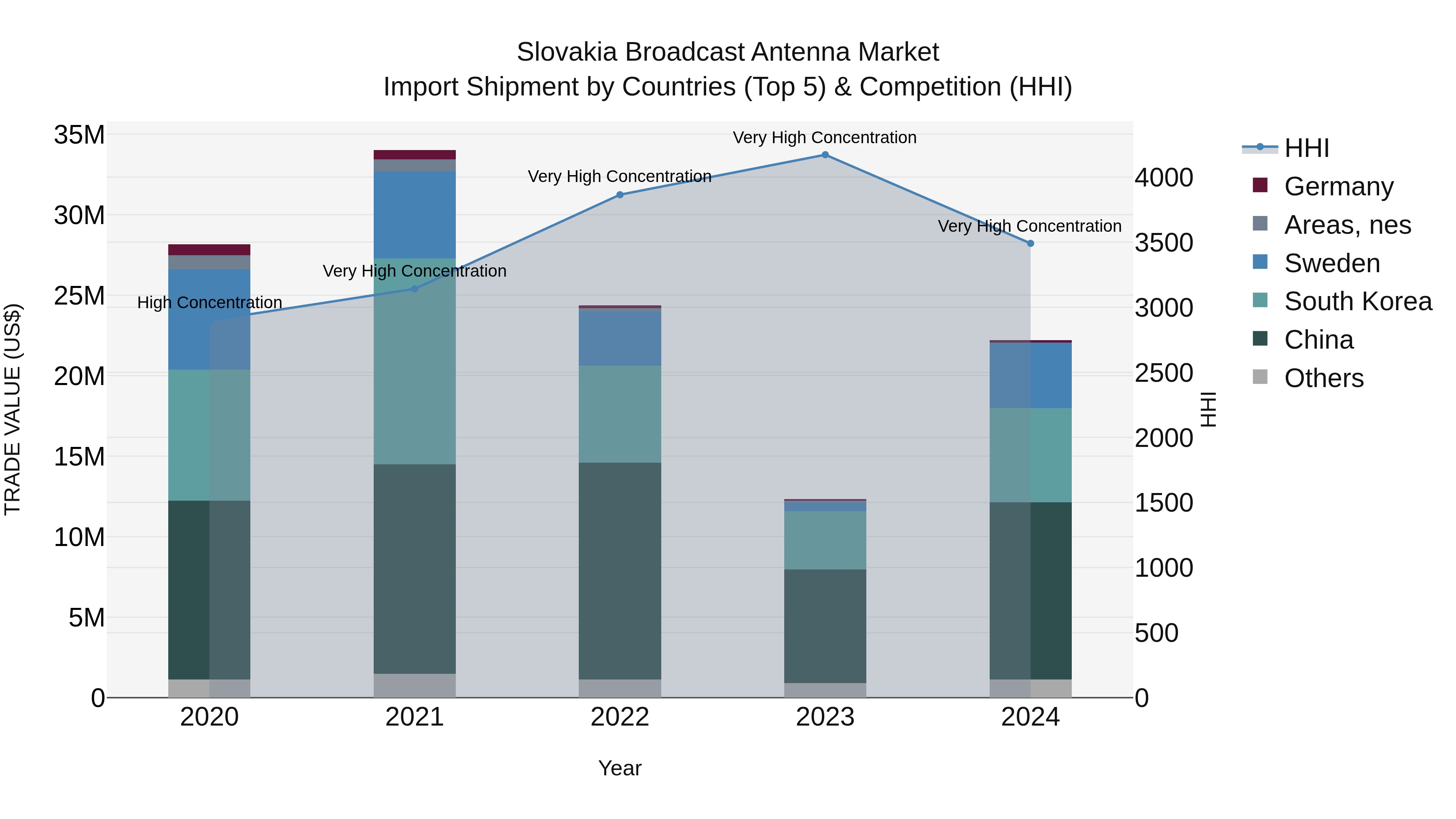 Slovakia Broadcast Antenna Market Top 5 Importing Countries and Market Competition (HHI) Analysis