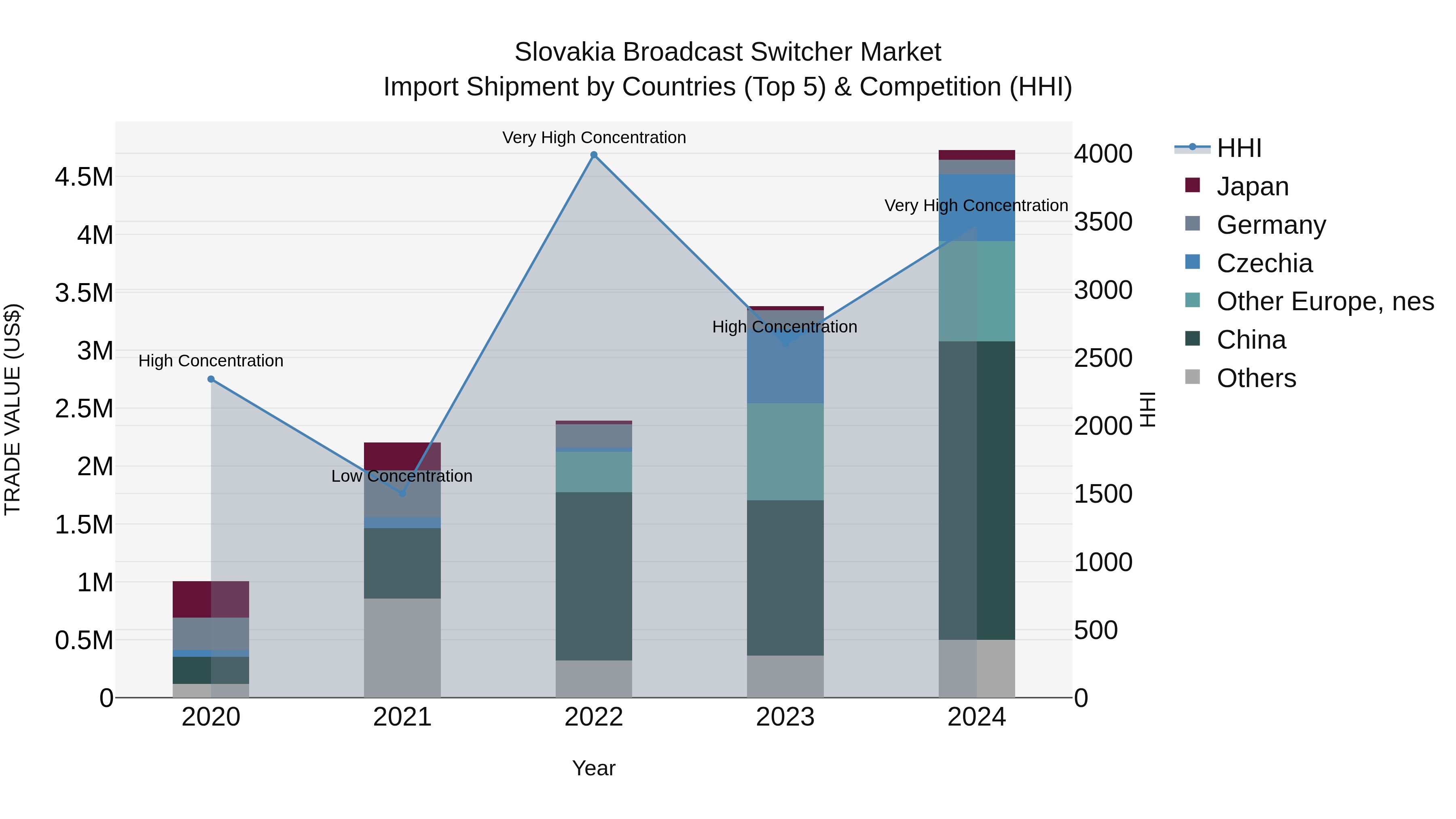 Slovakia Broadcast Switcher Market Top 5 Importing Countries and Market Competition (HHI) Analysis