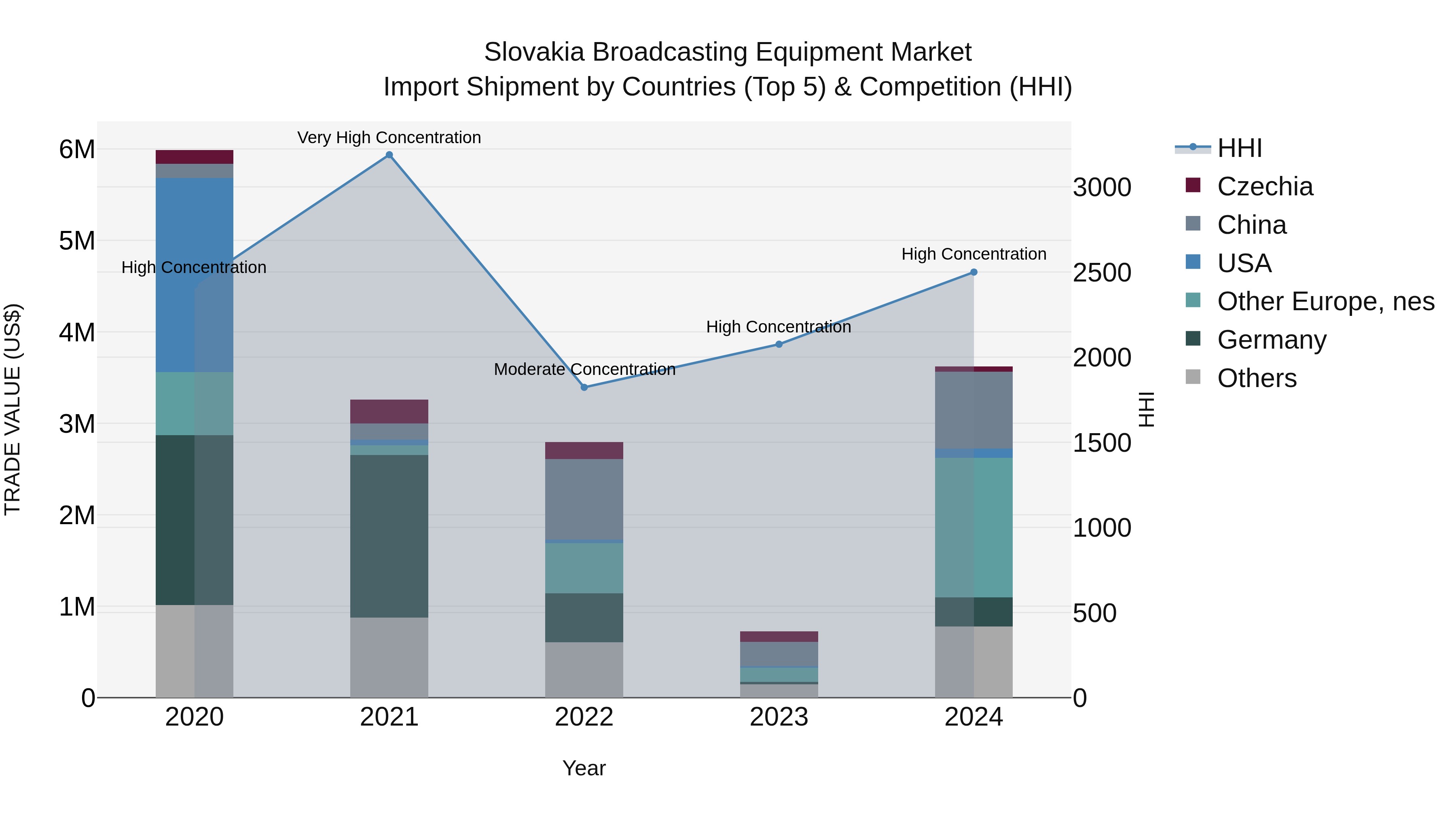 Slovakia Broadcasting Equipment Market Top 5 Importing Countries and Market Competition (HHI) Analysis