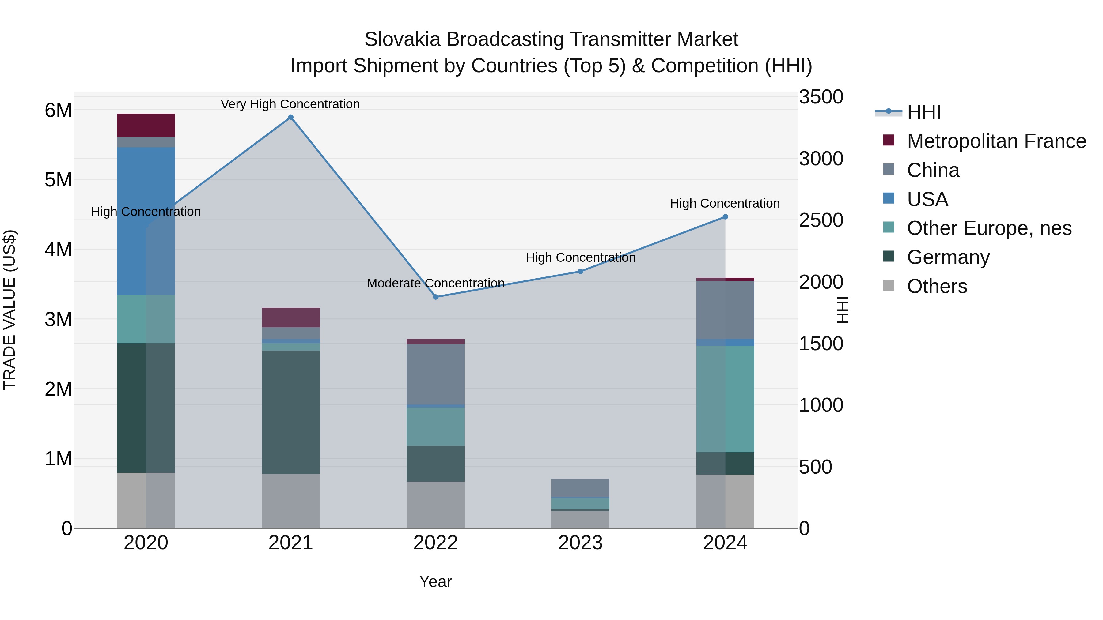Slovakia Broadcasting Transmitter Market Top 5 Importing Countries and Market Competition (HHI) Analysis