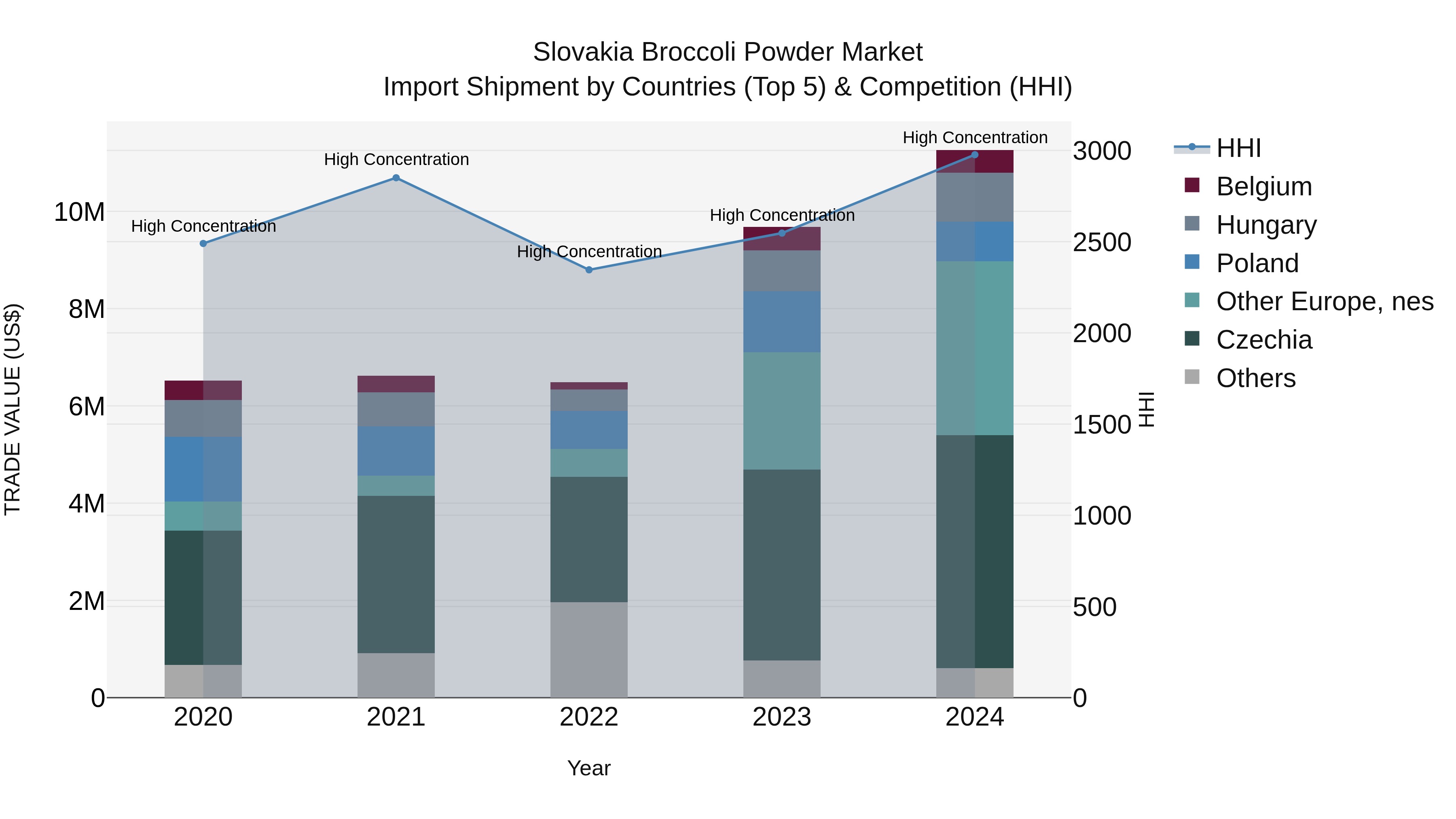 Slovakia Broccoli Powder Market Top 5 Importing Countries and Market Competition (HHI) Analysis