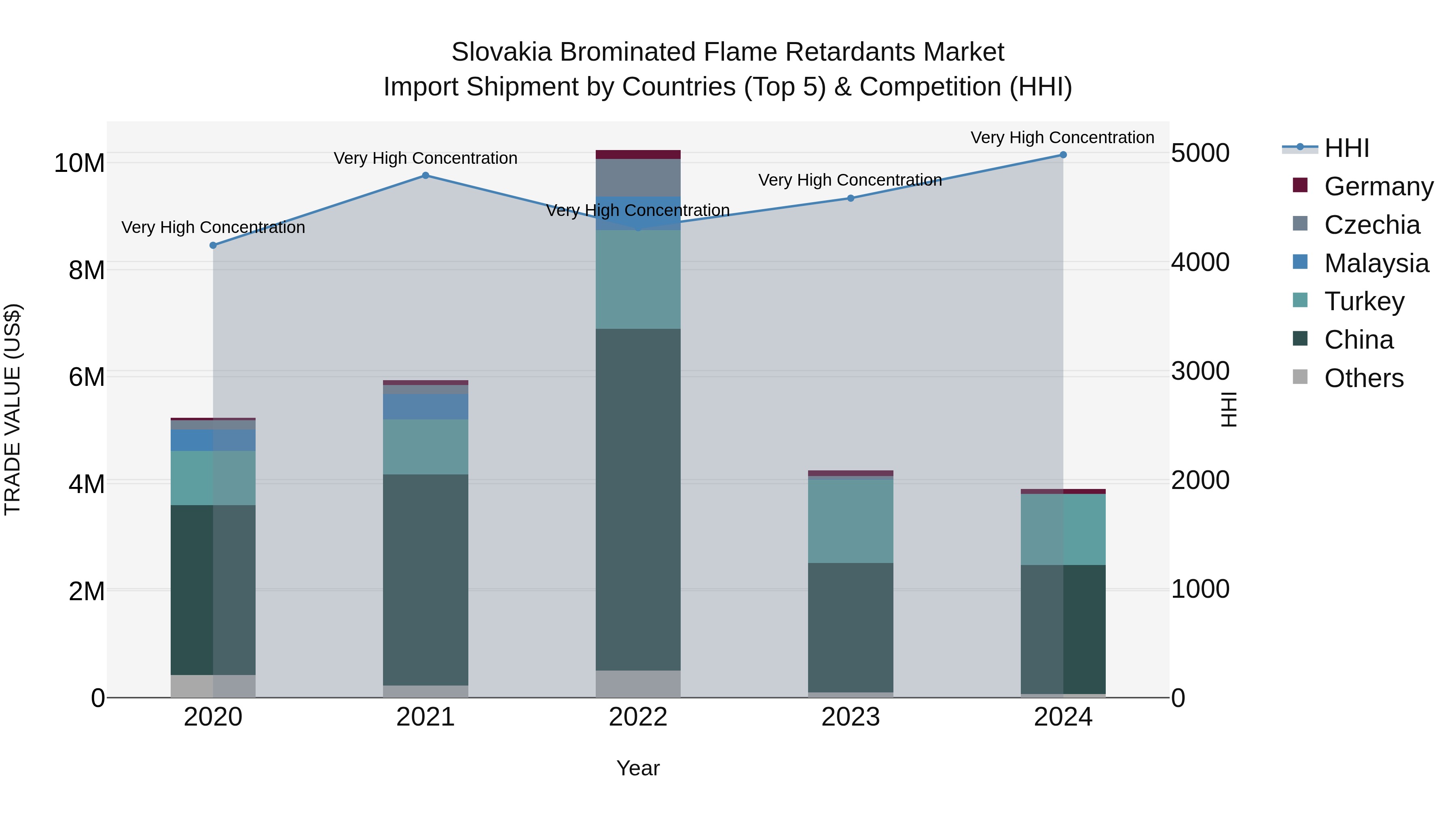 Slovakia Brominated Flame Retardants Market Top 5 Importing Countries and Market Competition (HHI) Analysis