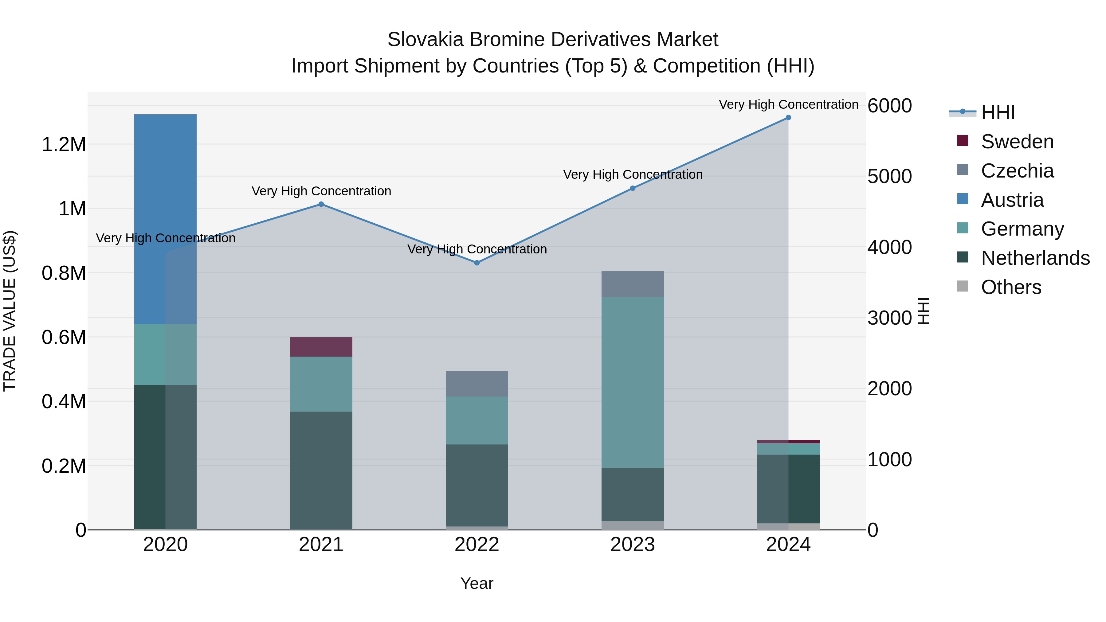 Slovakia Bromine Derivatives Market Top 5 Importing Countries and Market Competition (HHI) Analysis