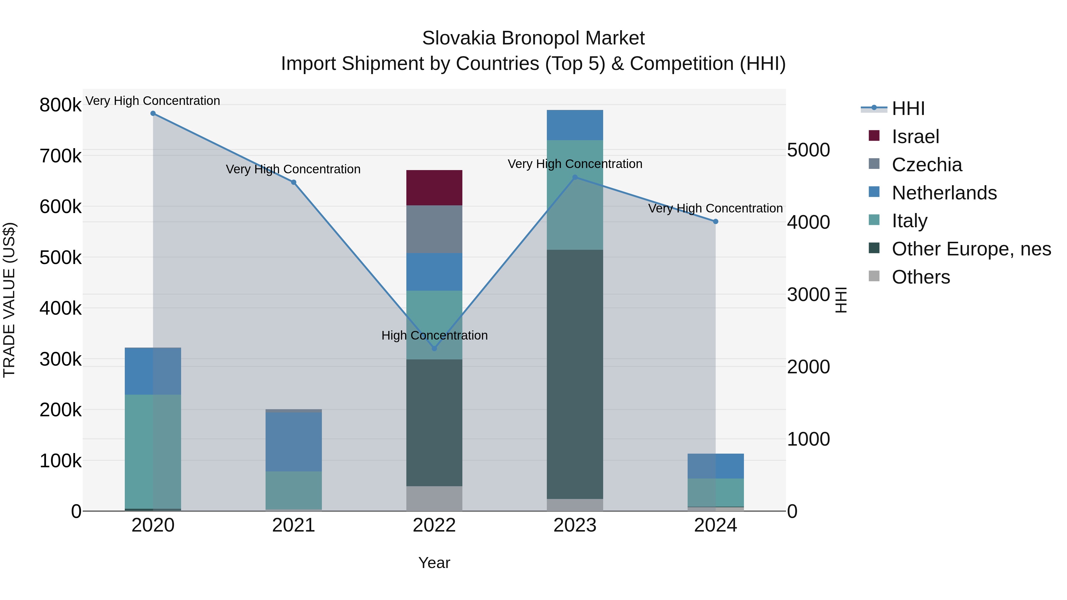 Slovakia Bronopol Market Top 5 Importing Countries and Market Competition (HHI) Analysis