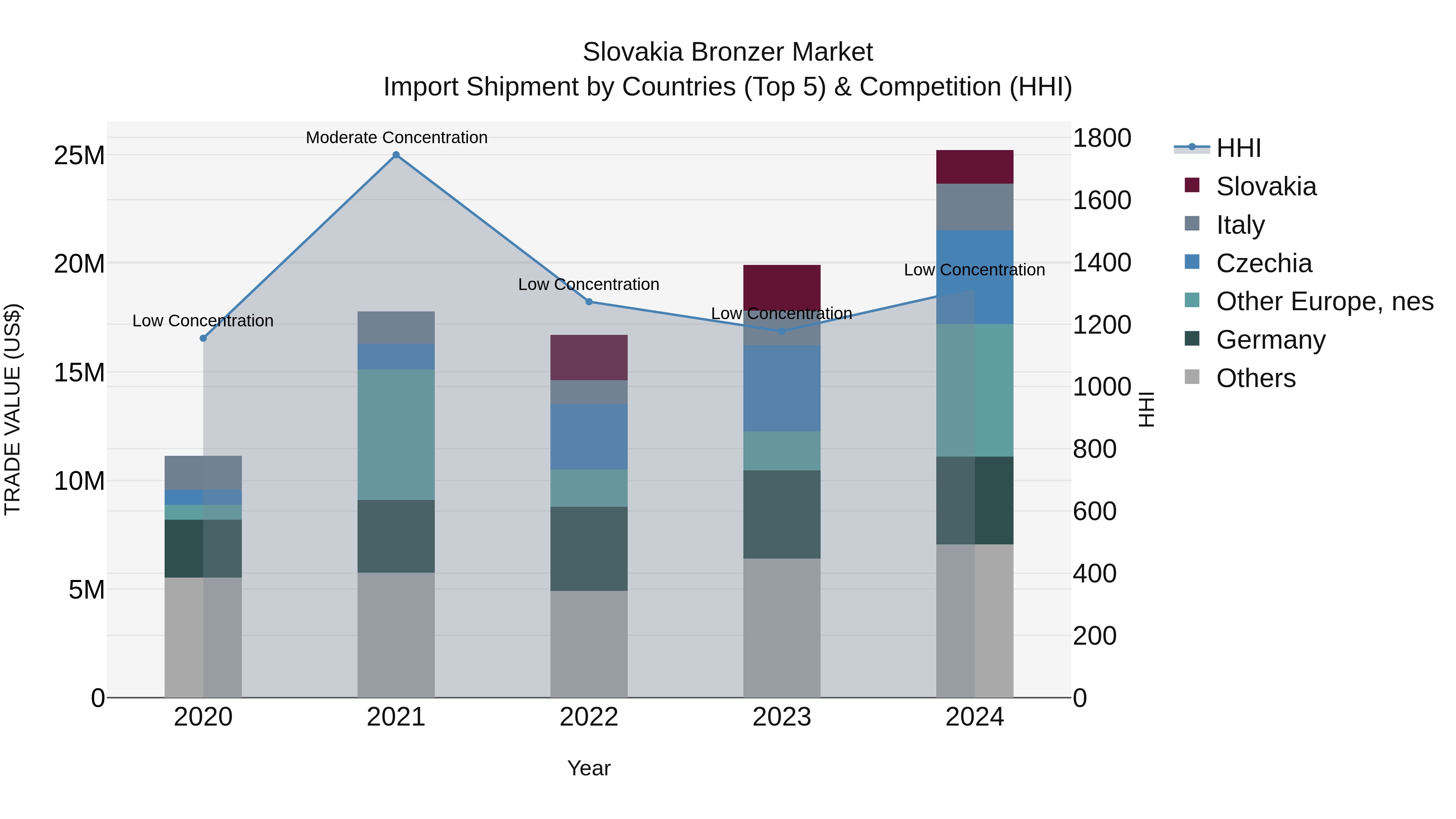 Slovakia Bronzer Market Top 5 Importing Countries and Market Competition (HHI) Analysis