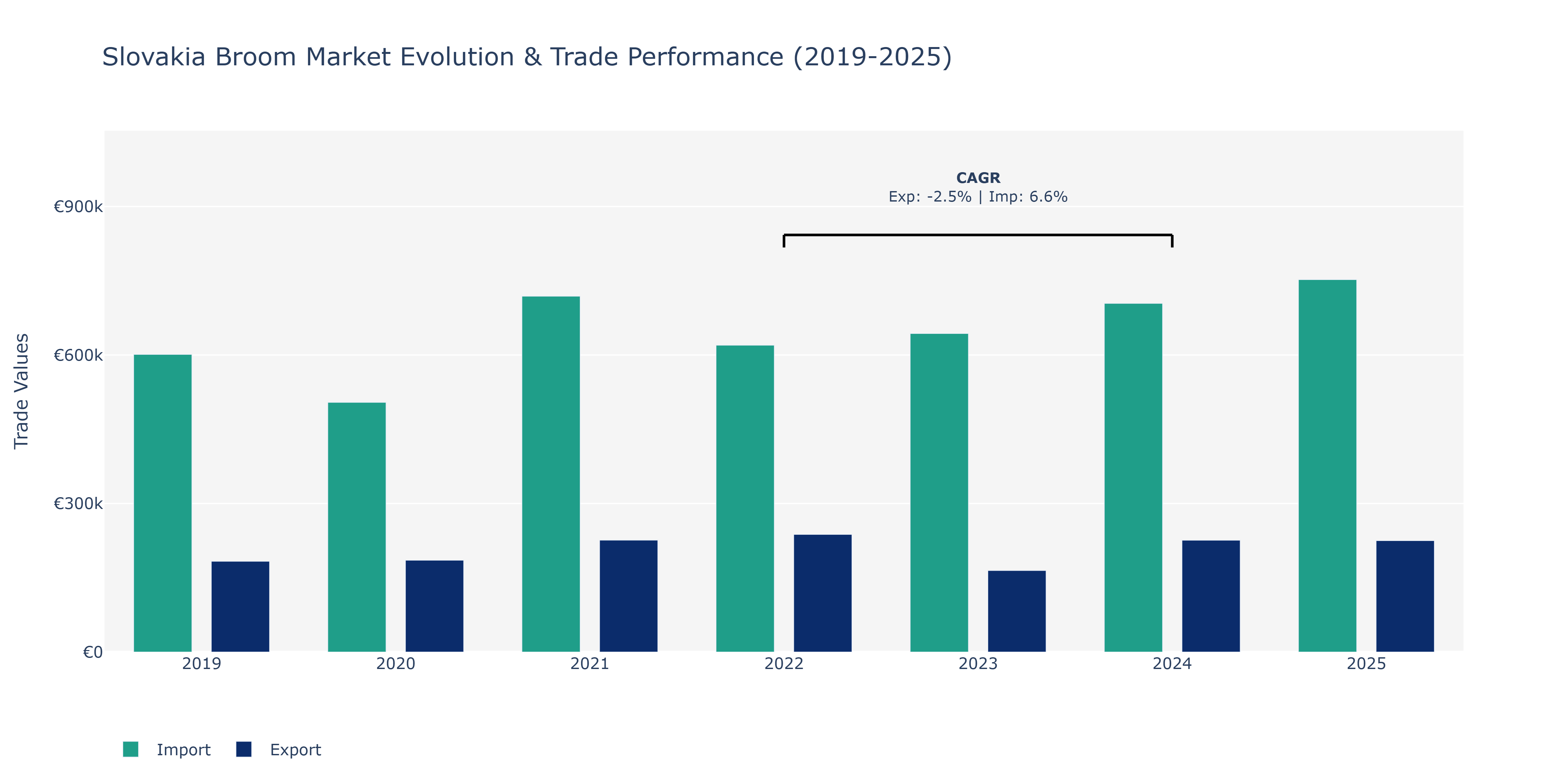 Slovakia Broom Market: Production & Trade Performance (2019-2025) Size