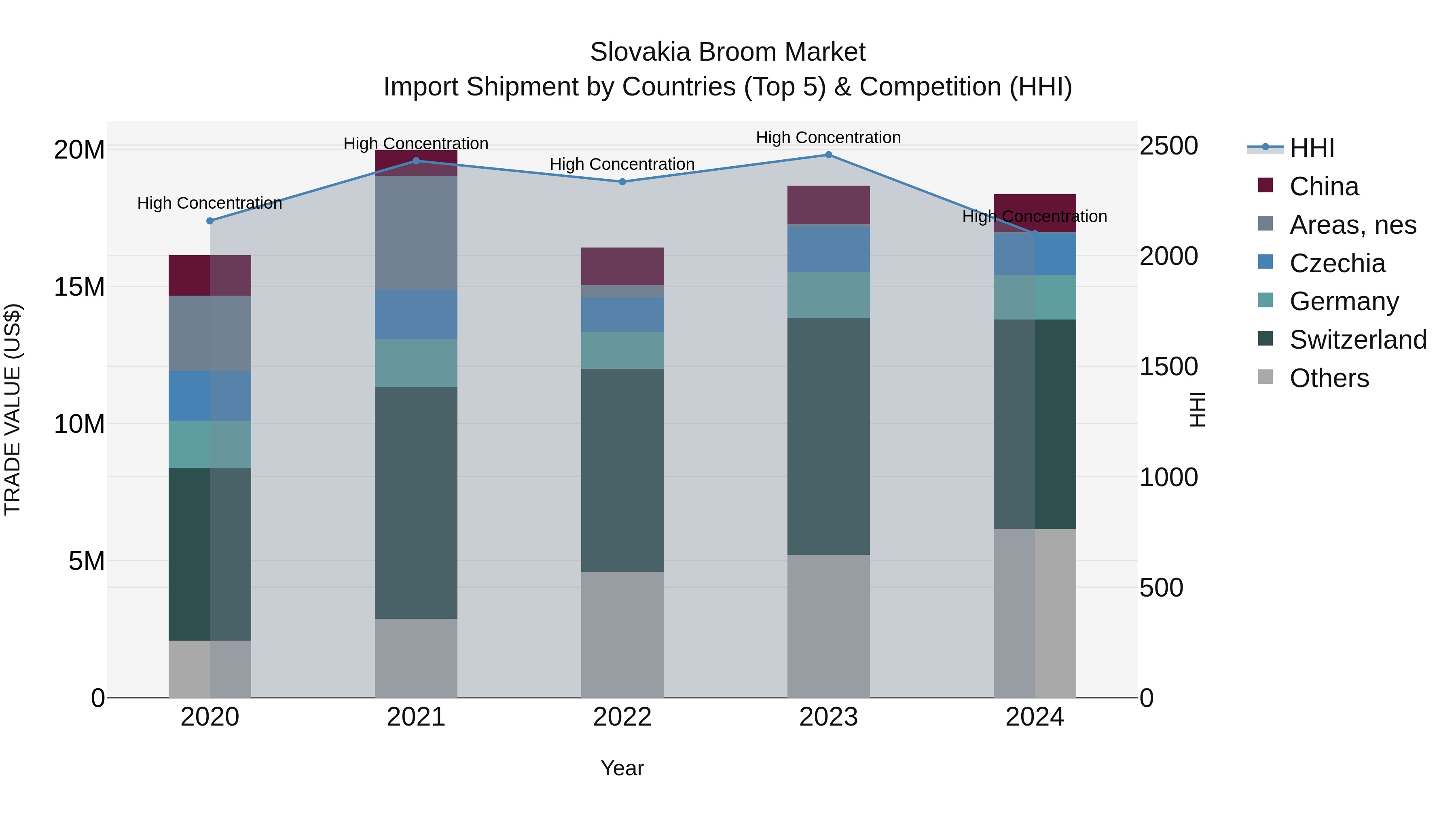 Slovakia Broom Market Top 5 Importing Countries and Market Competition (HHI) Analysis