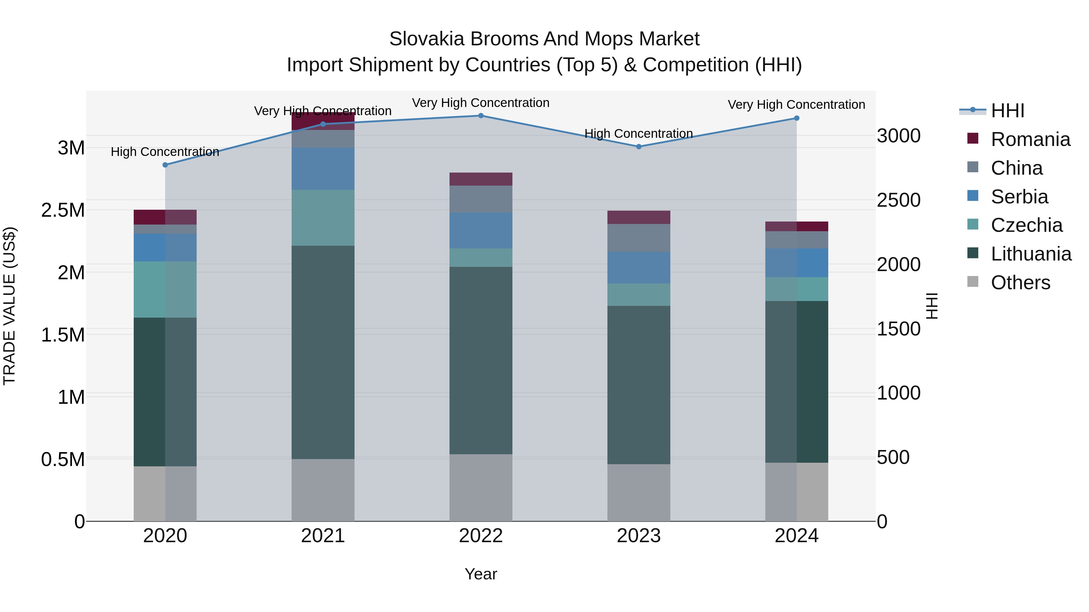 Slovakia Brooms And Mops Market Top 5 Importing Countries and Market Competition (HHI) Analysis