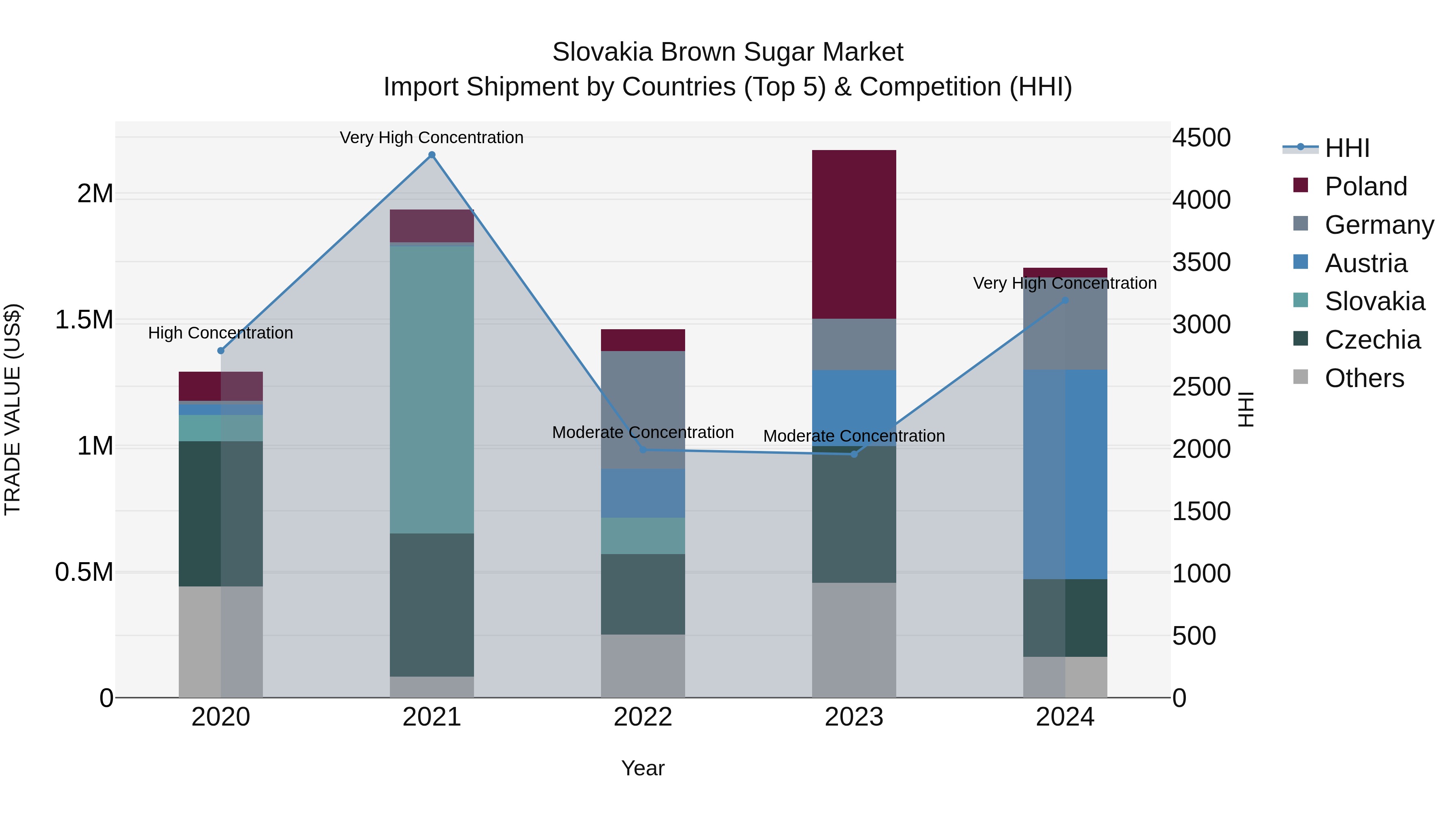 Slovakia Brown Sugar Market Top 5 Importing Countries and Market Competition (HHI) Analysis
