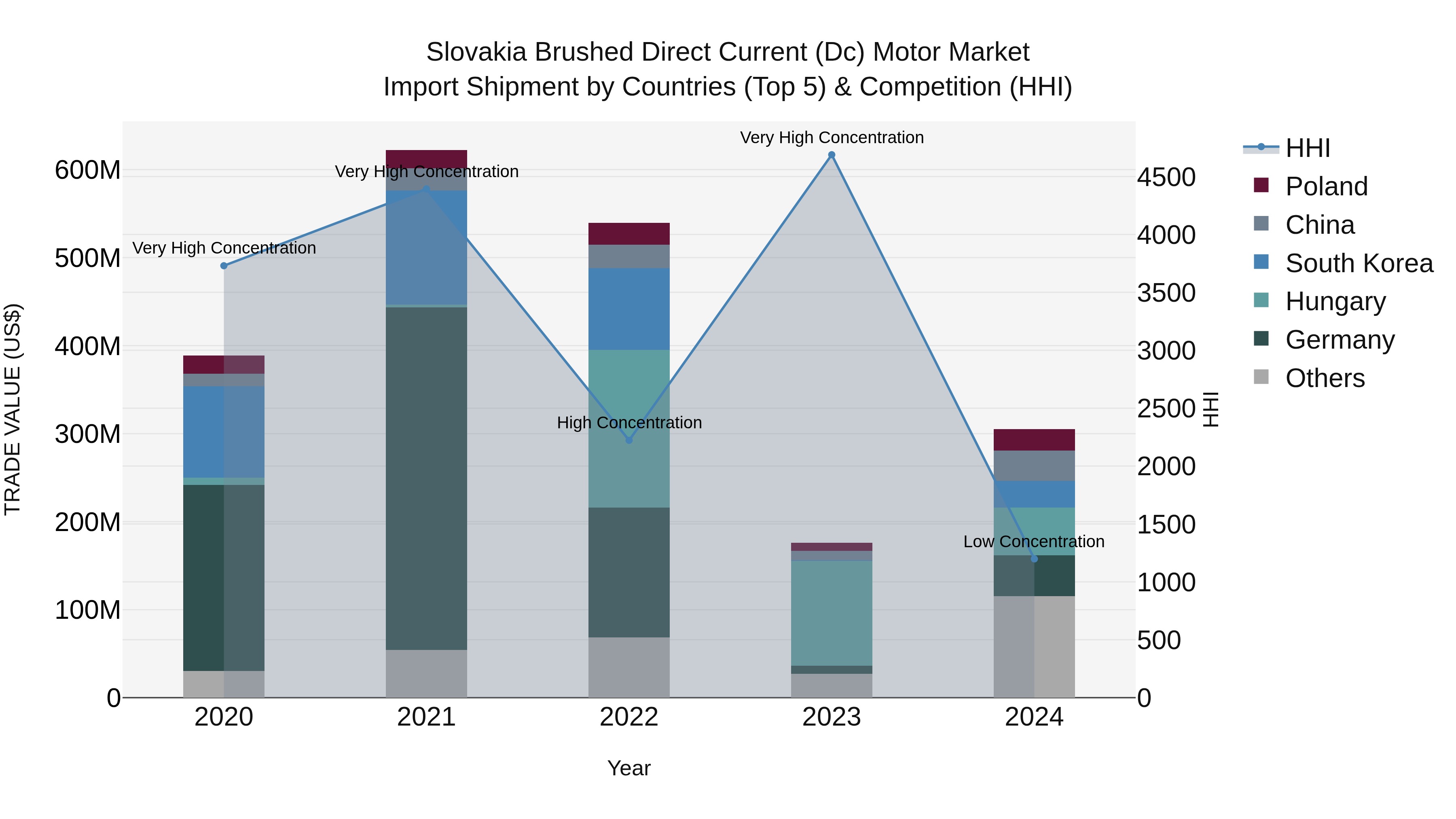 Slovakia Brushed Direct Current Dc Motor Market Top 5 Importing Countries and Market Competition (HHI) Analysis
