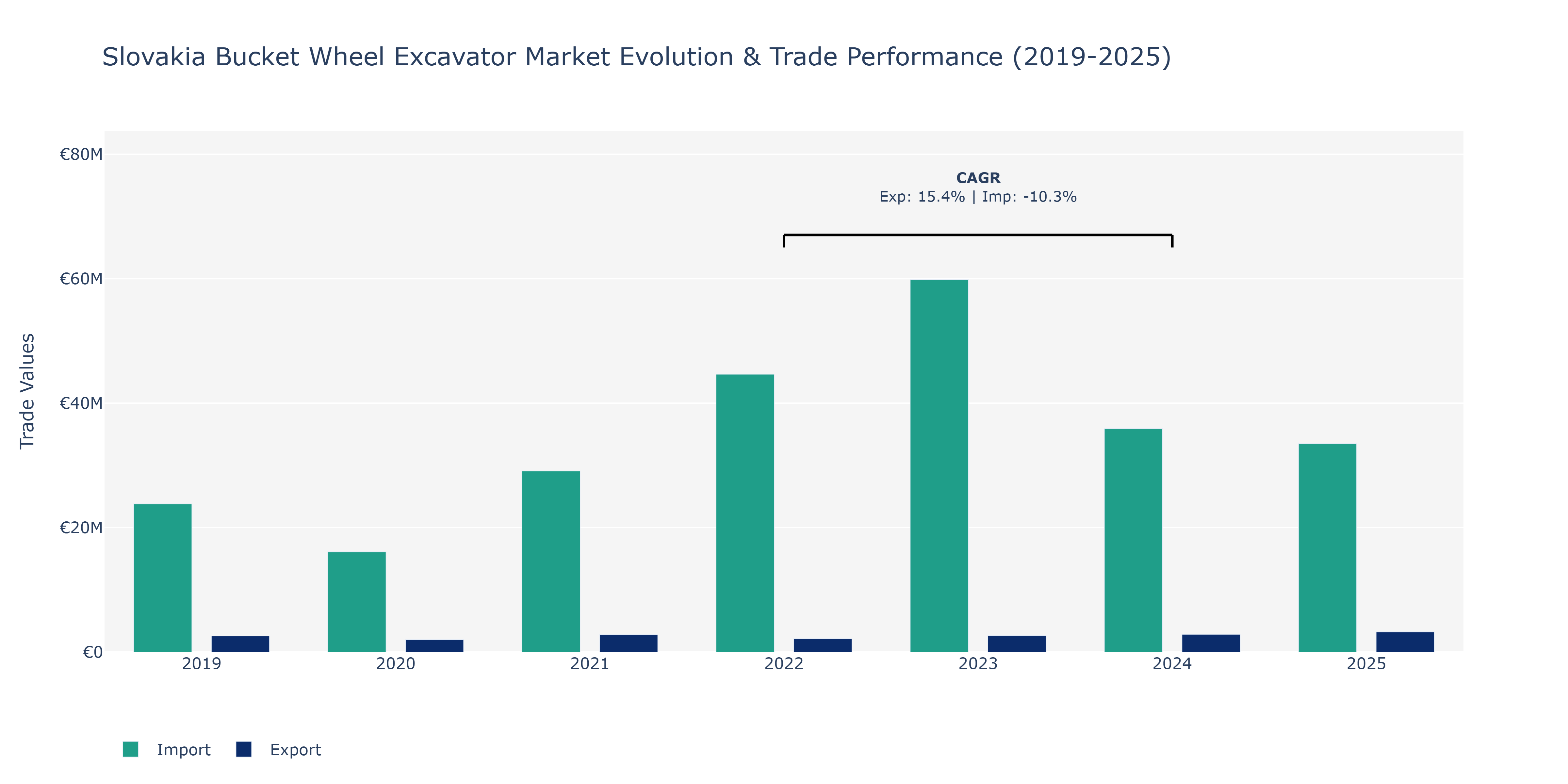 Slovakia Bucket Wheel Excavator Market: Production & Trade Performance (2019-2025)