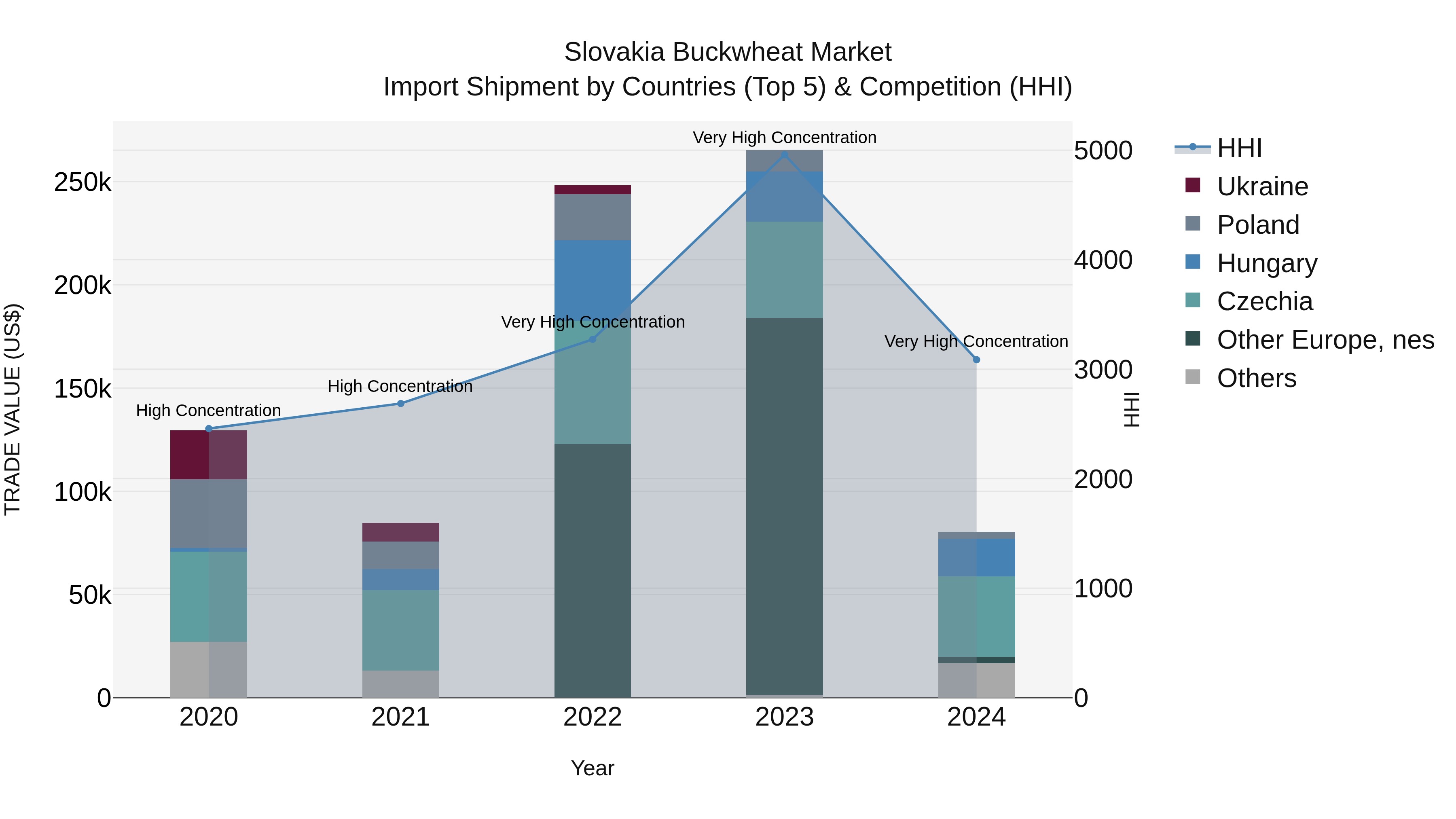 Slovakia Buckwheat Market Top 5 Importing Countries and Market Competition (HHI) Analysis