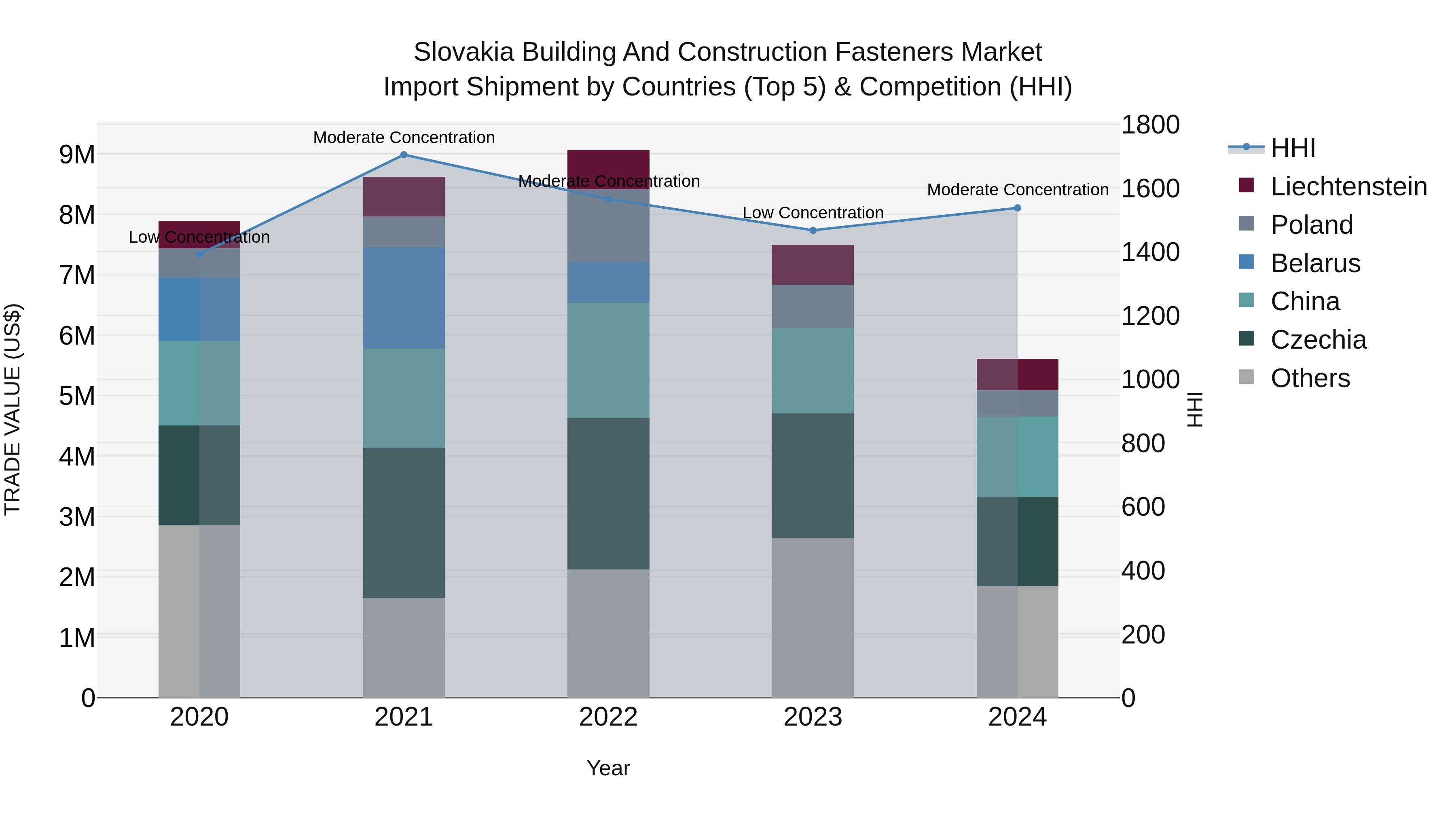 Slovakia Building And Construction Fasteners Market Top 5 Importing Countries and Market Competition (HHI) Analysis