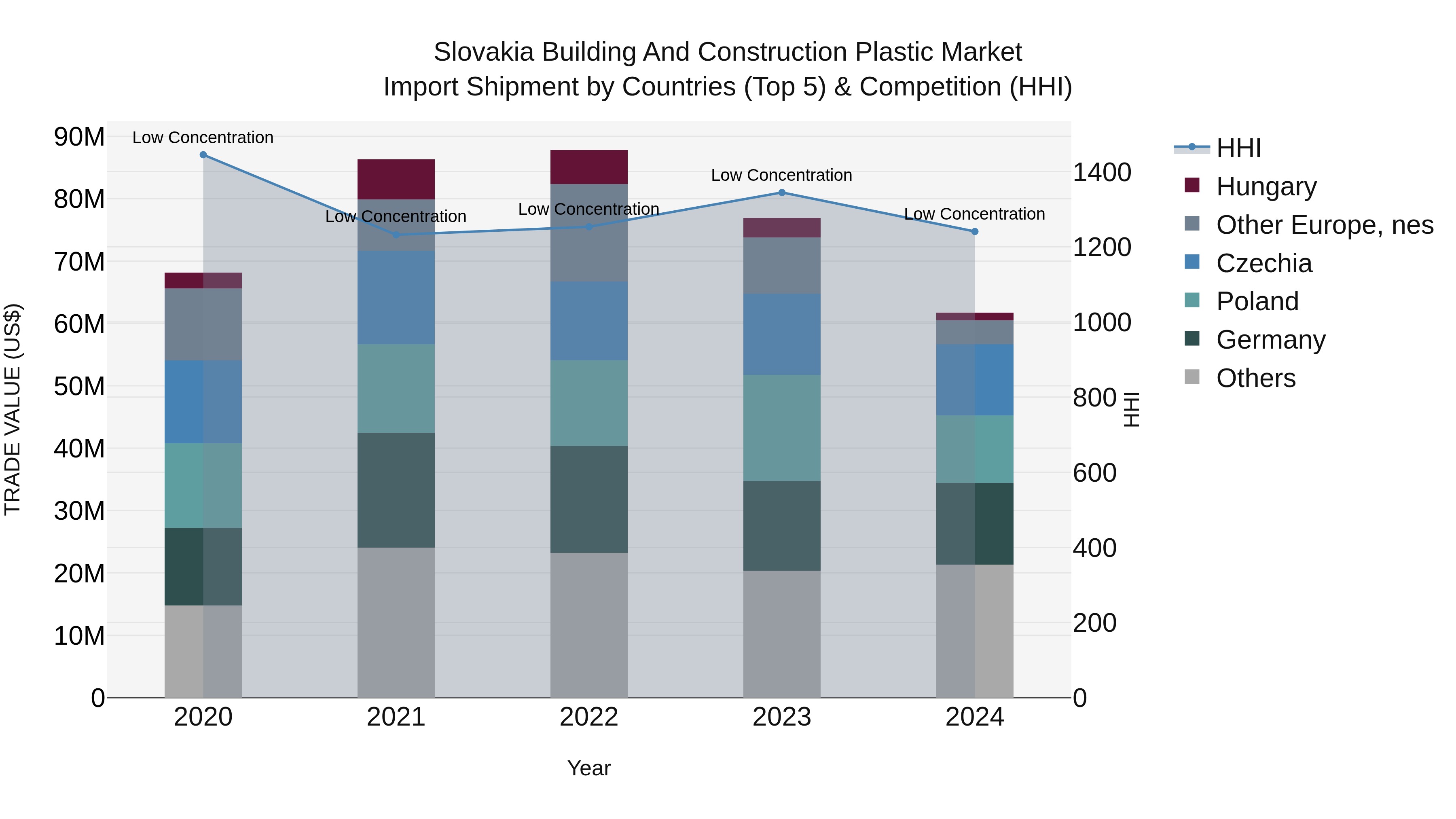 Slovakia Building And Construction Plastic Market Top 5 Importing Countries and Market Competition (HHI) Analysis