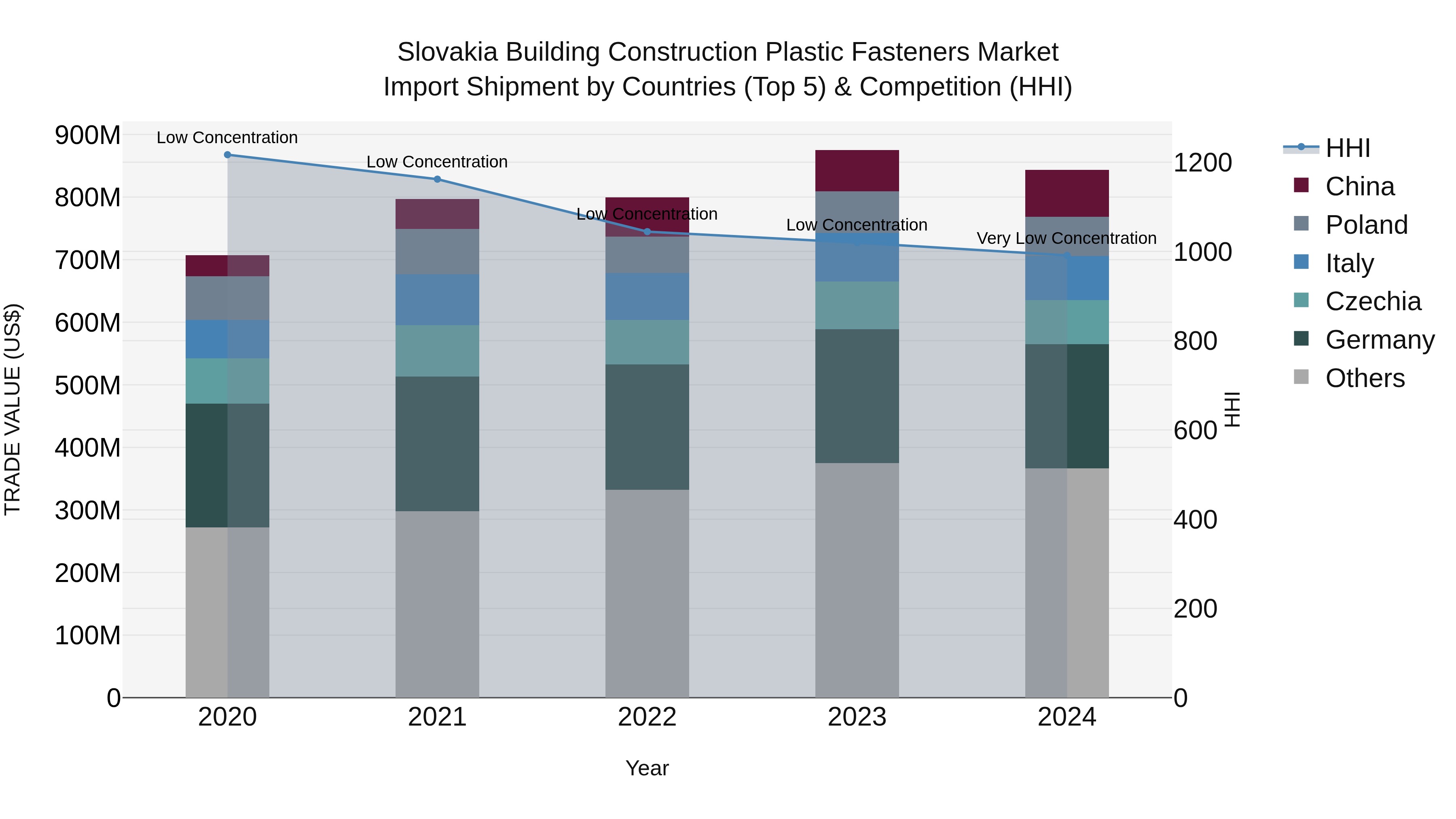 Slovakia Building Construction Plastic Fasteners Market Top 5 Importing Countries and Market Competition (HHI) Analysis