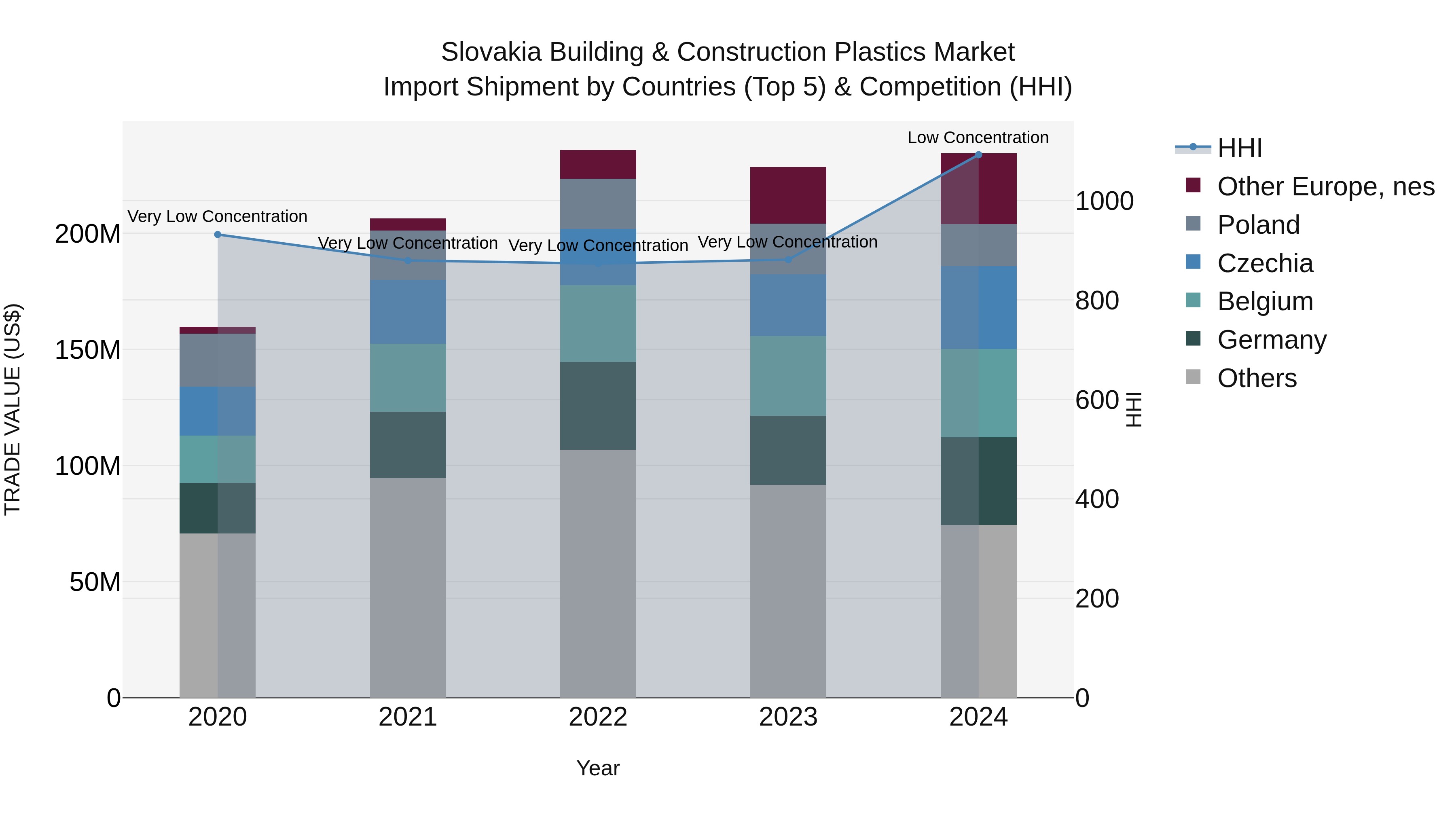 Slovakia Building & Construction Plastics Market Top 5 Importing Countries and Market Competition (HHI) Analysis
