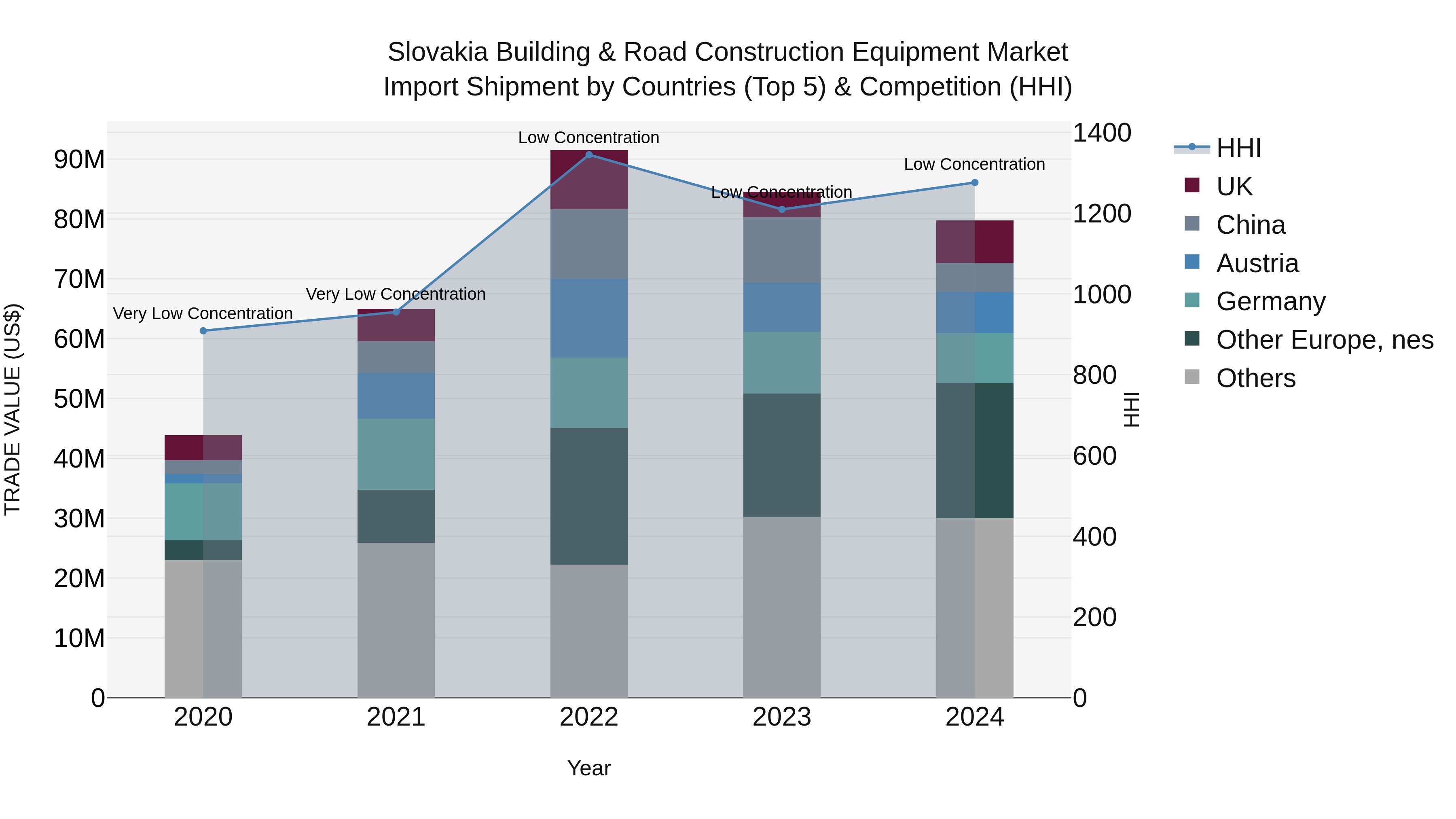 Slovakia Building & Road Construction Equipment Market Top 5 Importing Countries and Market Competition (HHI) Analysis
