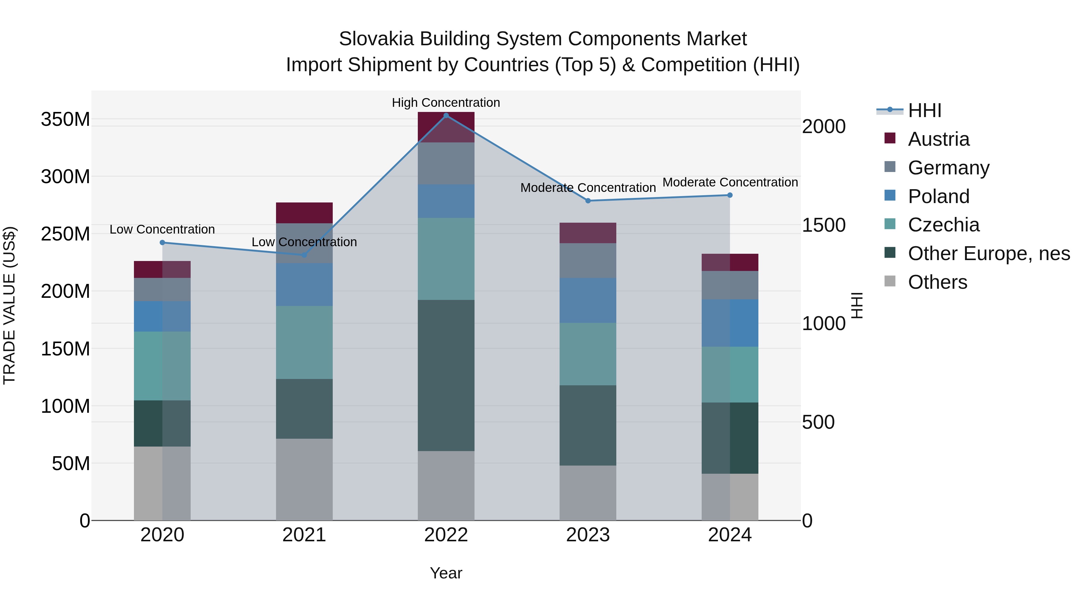 Slovakia Building System Components Market Top 5 Importing Countries and Market Competition (HHI) Analysis