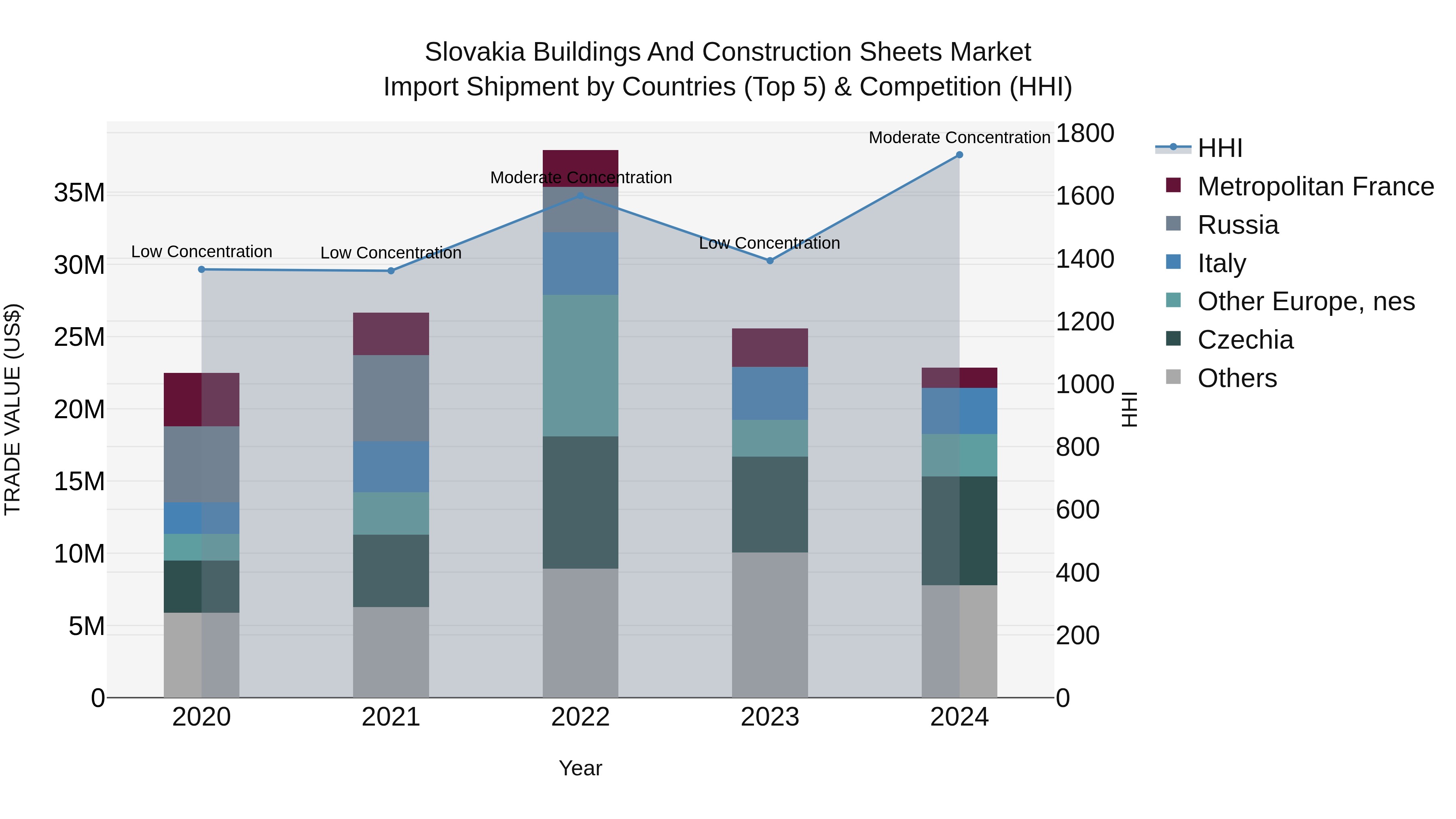 Slovakia Buildings And Construction Sheets Market Top 5 Importing Countries and Market Competition (HHI) Analysis