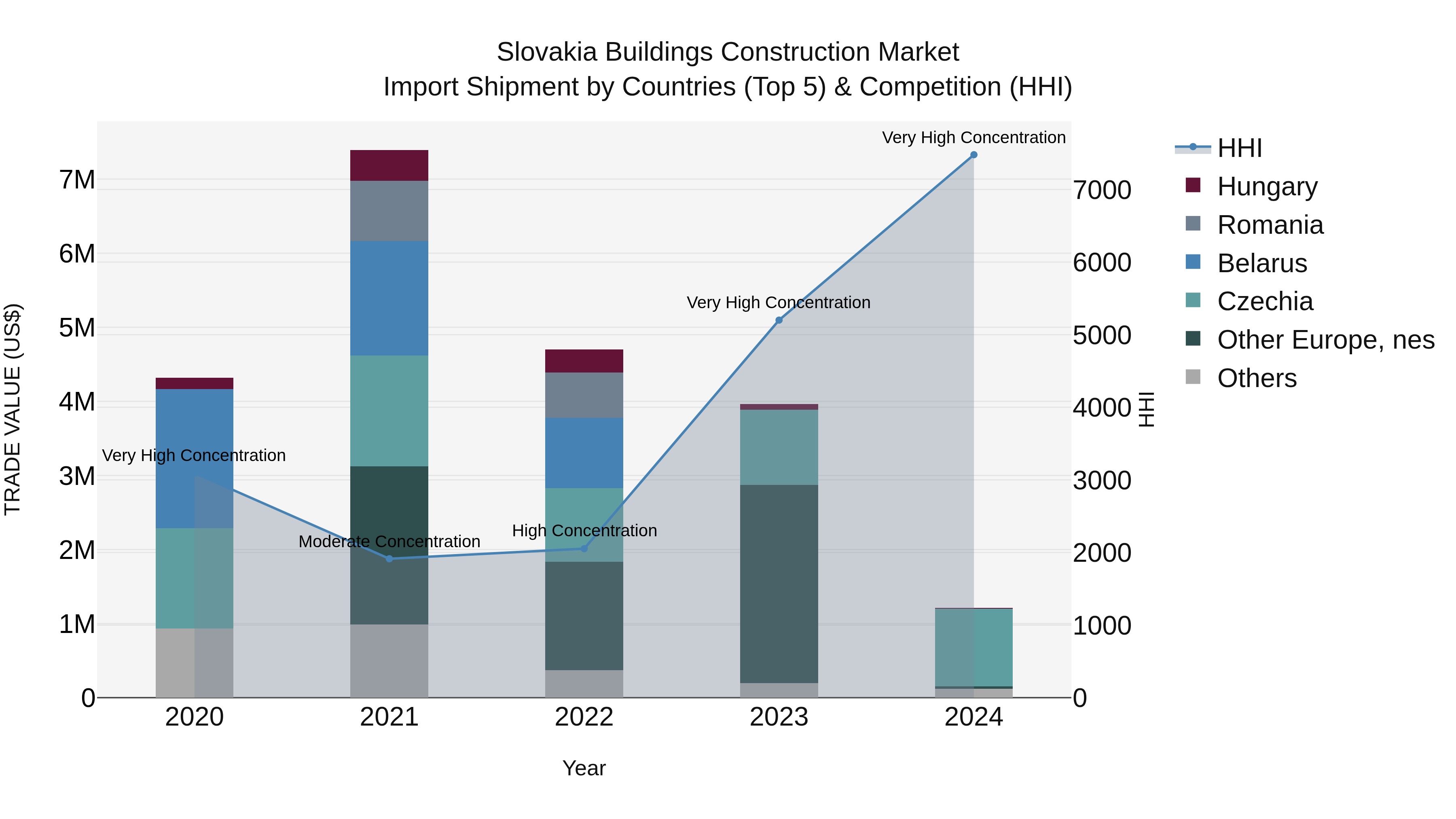 Slovakia Buildings Construction Market Top 5 Importing Countries and Market Competition (HHI) Analysis