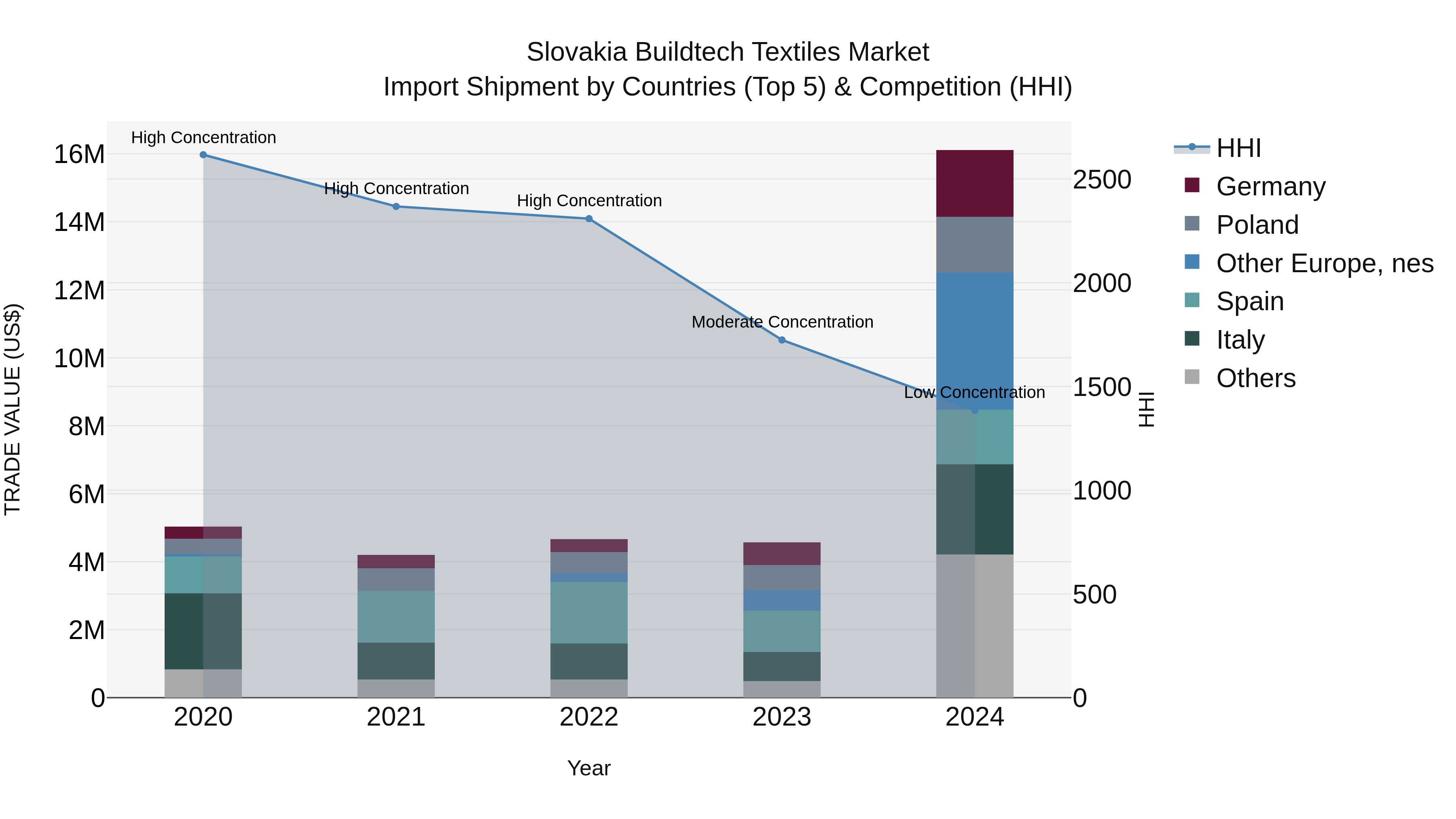 Slovakia Buildtech Textiles Market Top 5 Importing Countries and Market Competition (HHI) Analysis