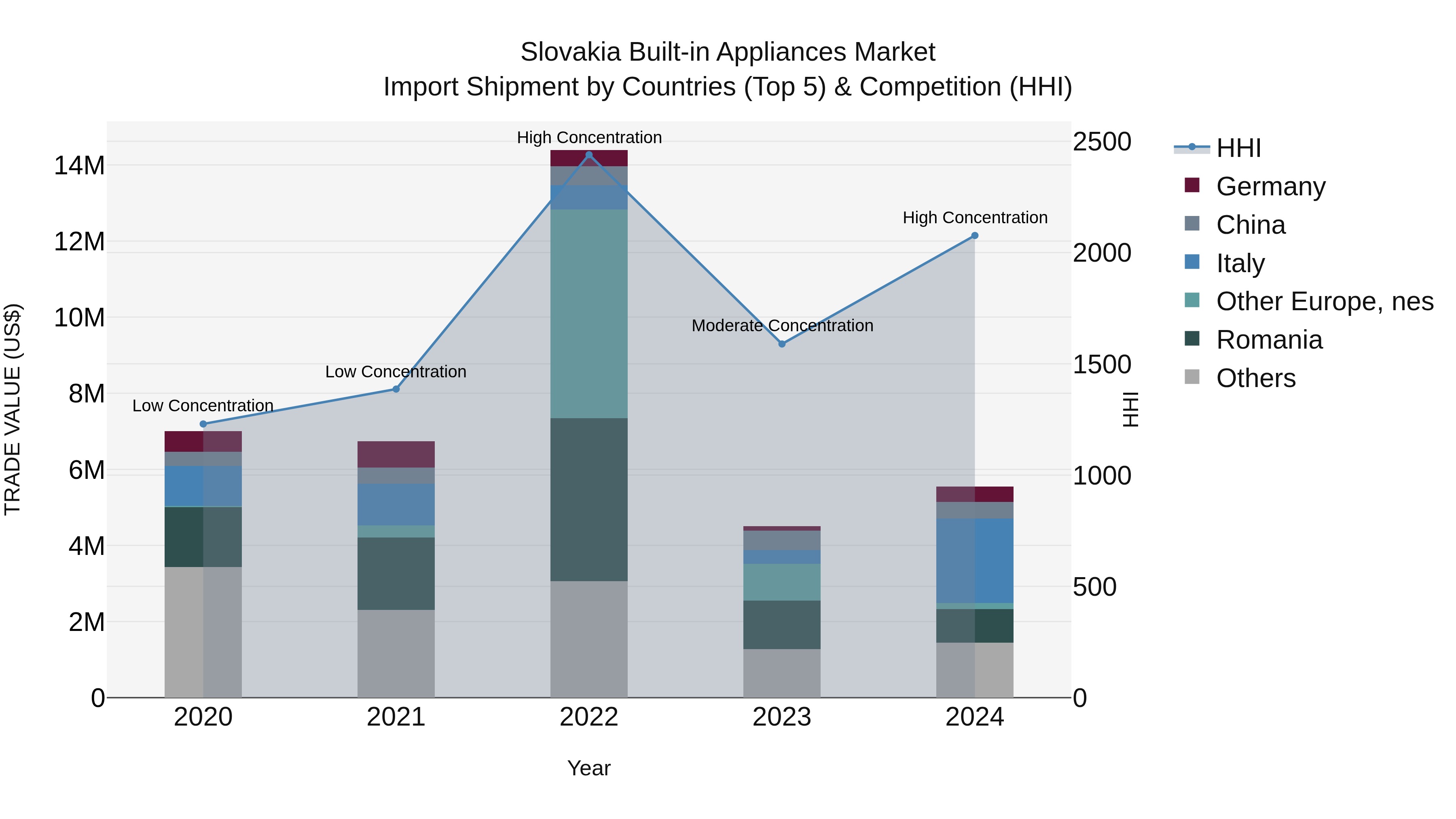 Slovakia Built In Appliances Market Top 5 Importing Countries and Market Competition (HHI) Analysis