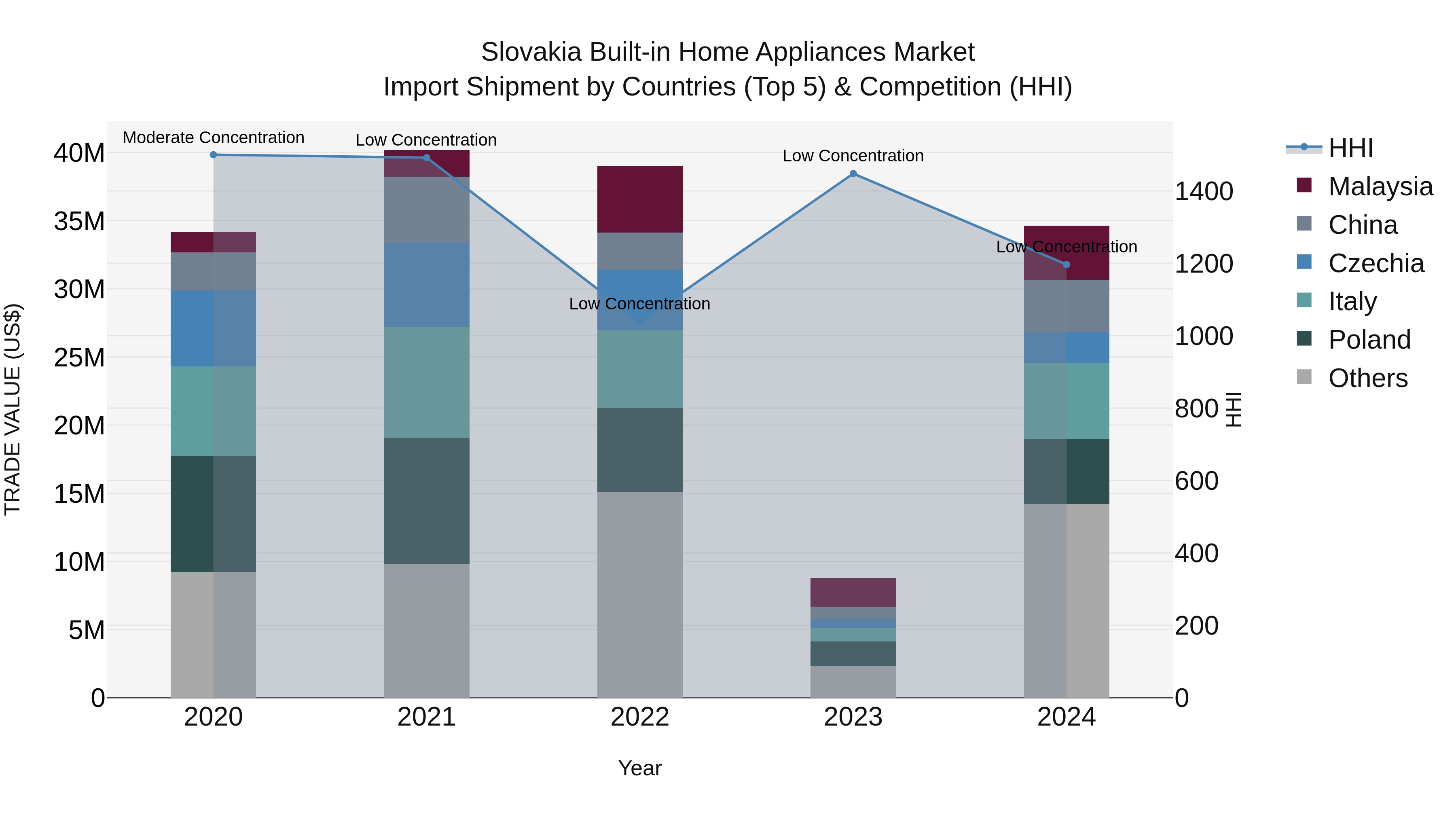 Slovakia Built In Home Appliances Market Top 5 Importing Countries and Market Competition (HHI) Analysis