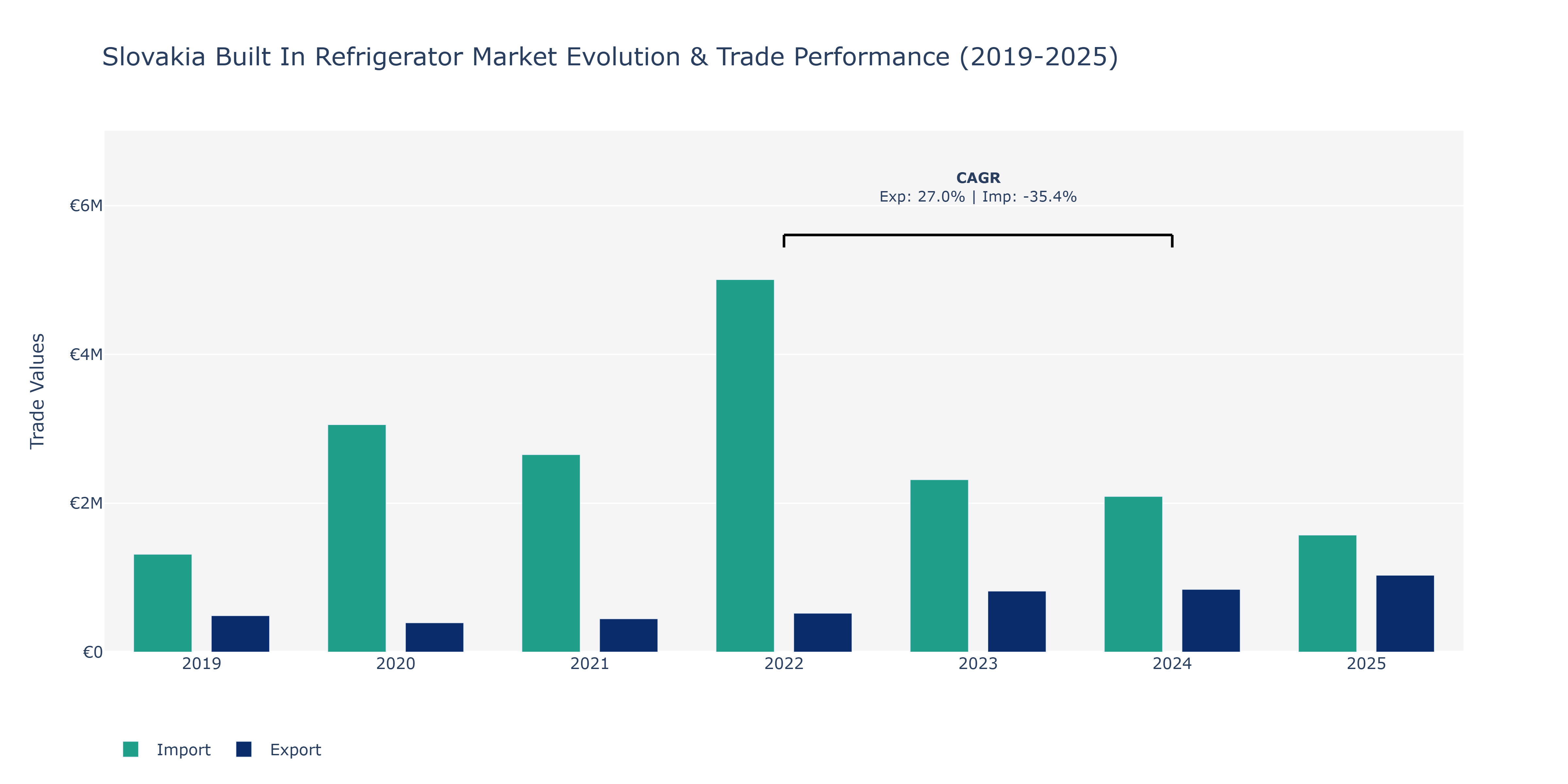 Slovakia Built In Refrigerator Market: Production & Trade Performance (2019-2025) Size