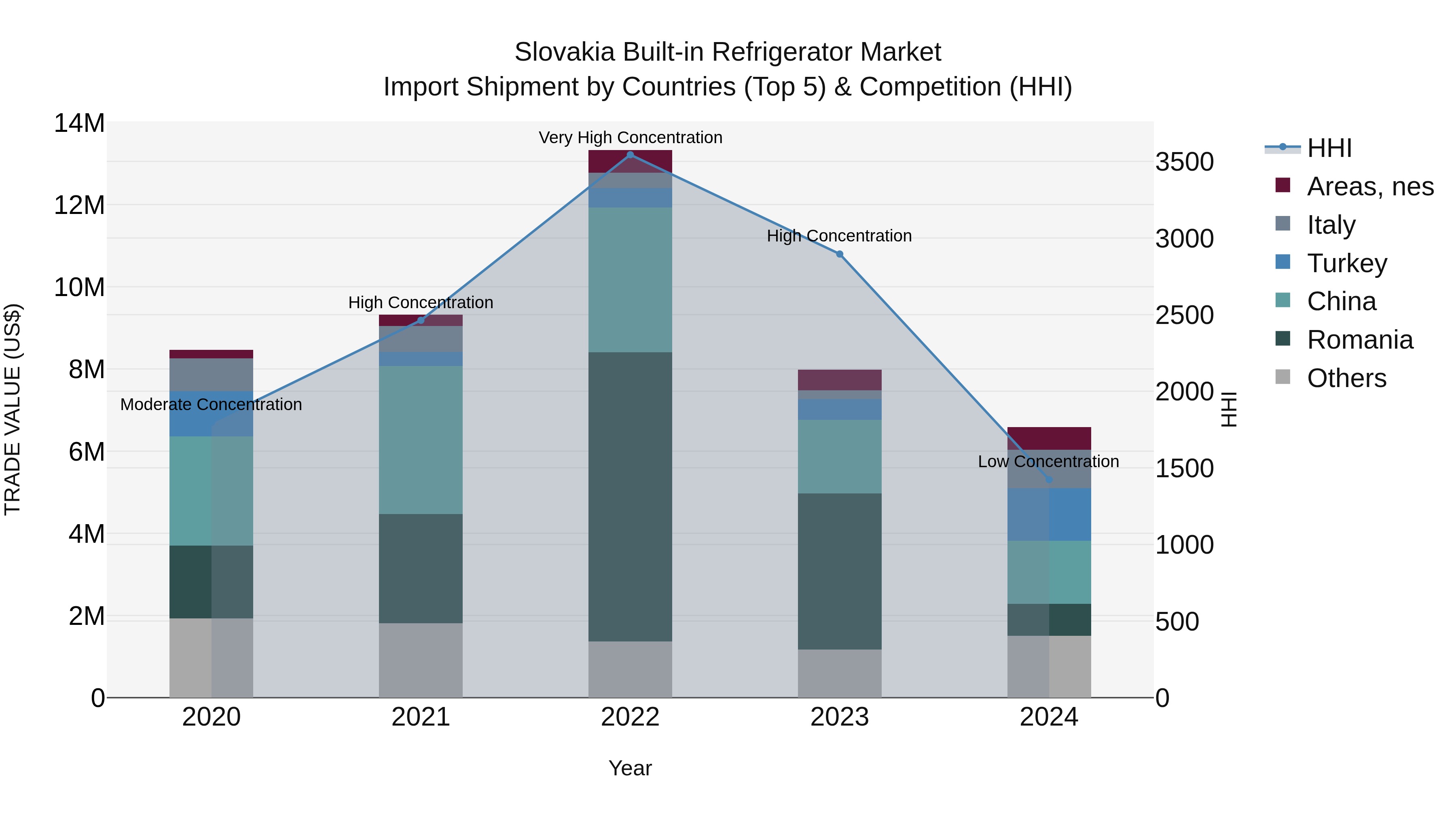 Slovakia Built In Refrigerator Market Top 5 Importing Countries and Market Competition (HHI) Analysis
