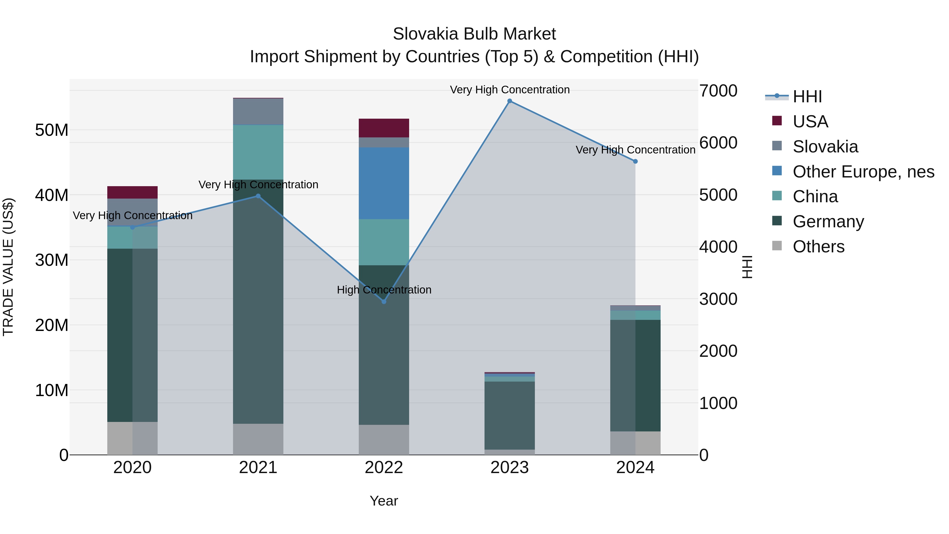 Slovakia Bulb Market Top 5 Importing Countries and Market Competition (HHI) Analysis