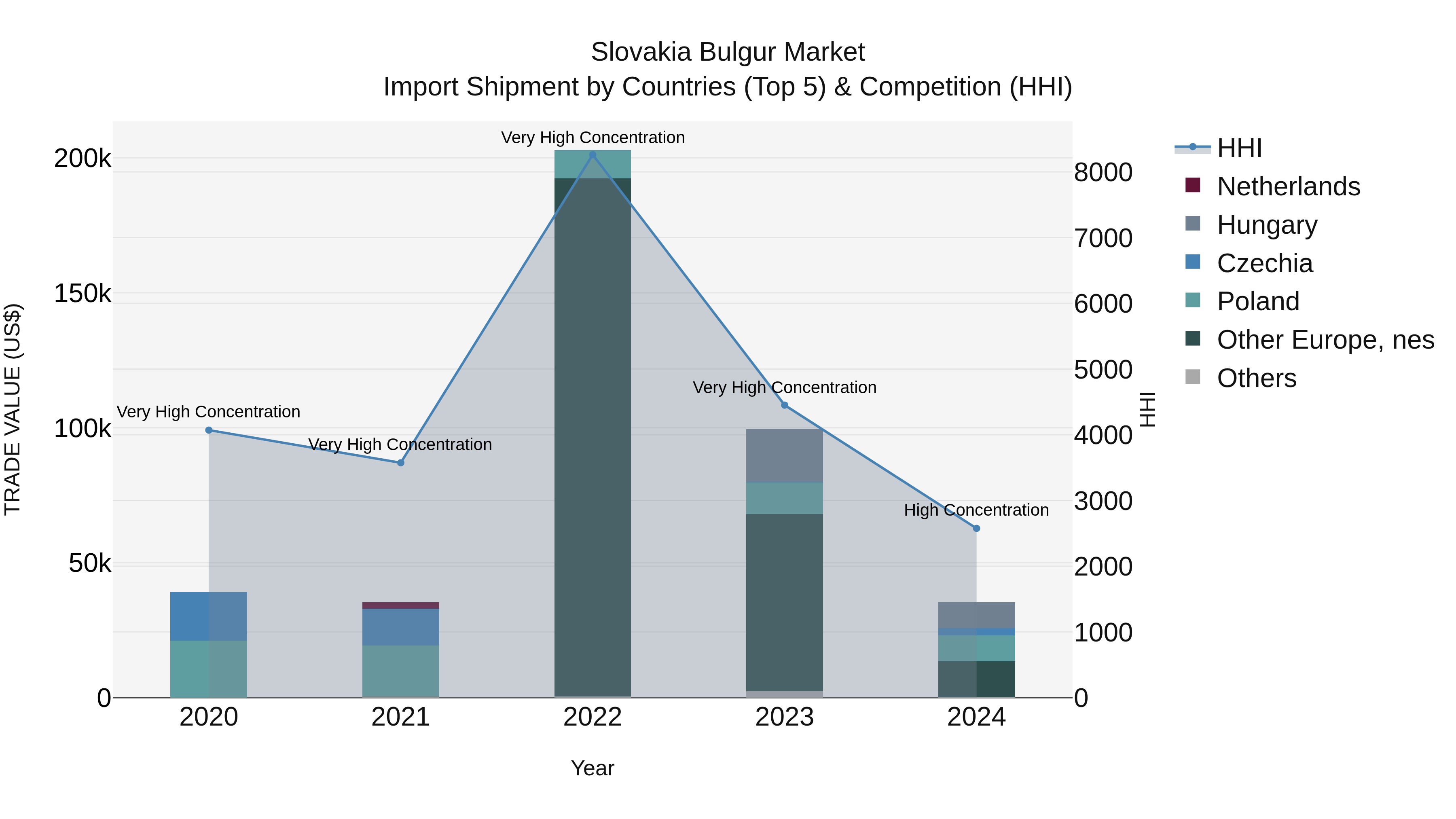 Slovakia Bulgur Market Top 5 Importing Countries and Market Competition (HHI) Analysis