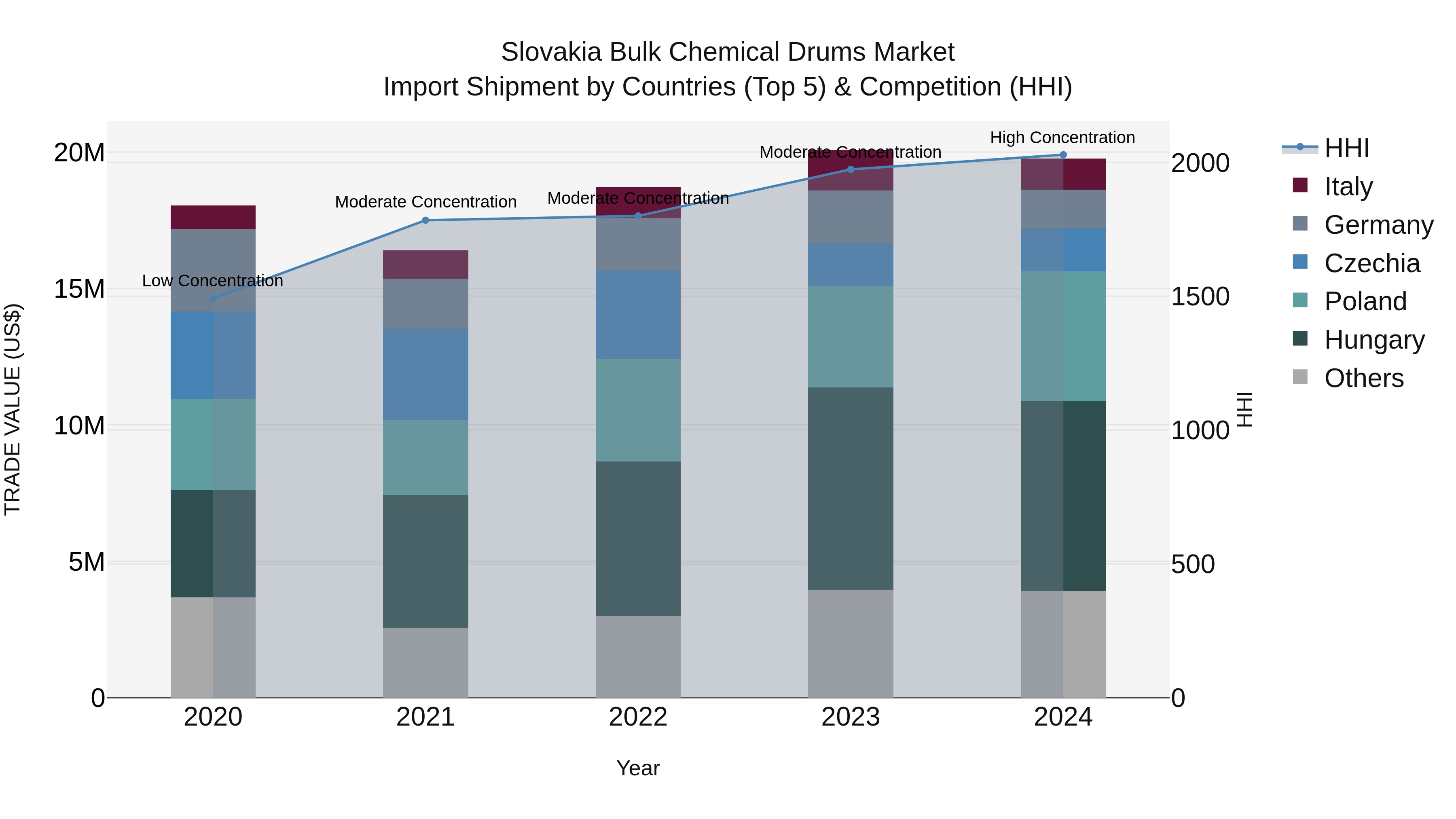 Slovakia Bulk Chemical Drums Market Top 5 Importing Countries and Market Competition (HHI) Analysis