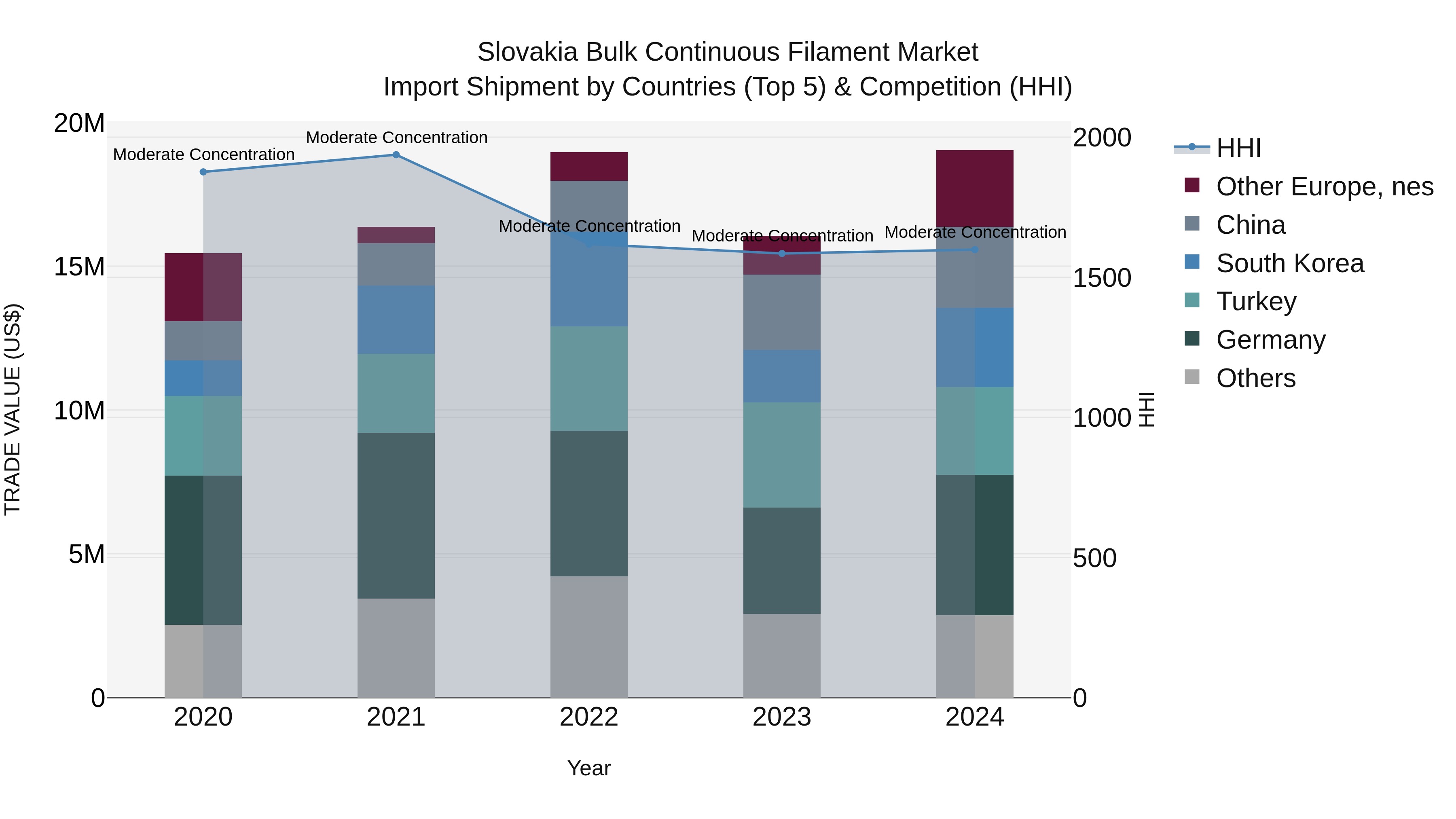 Slovakia Bulk Continuous Filament Market Top 5 Importing Countries and Market Competition (HHI) Analysis