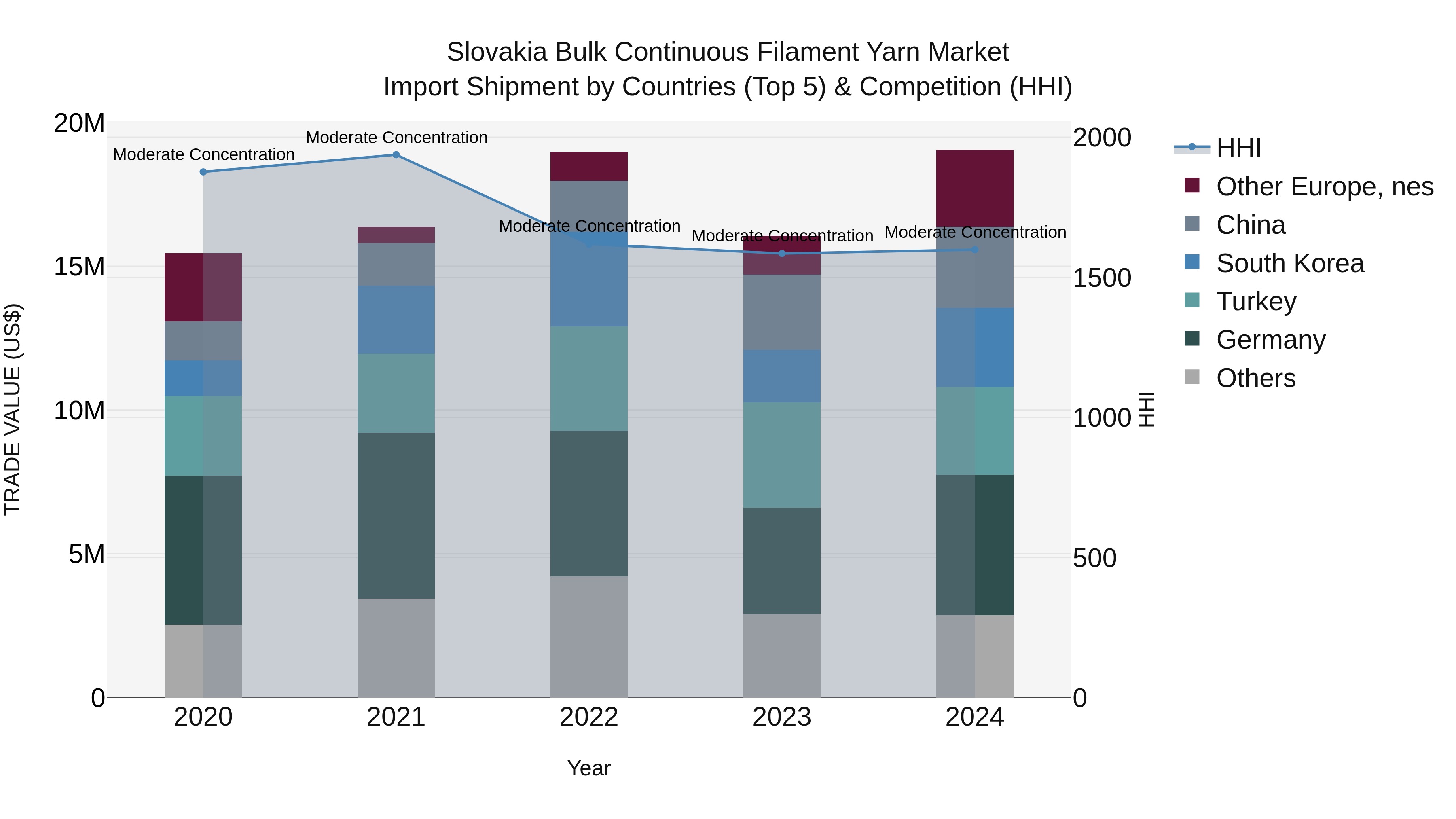 Slovakia Bulk Continuous Filament Yarn Market Top 5 Importing Countries and Market Competition (HHI) Analysis