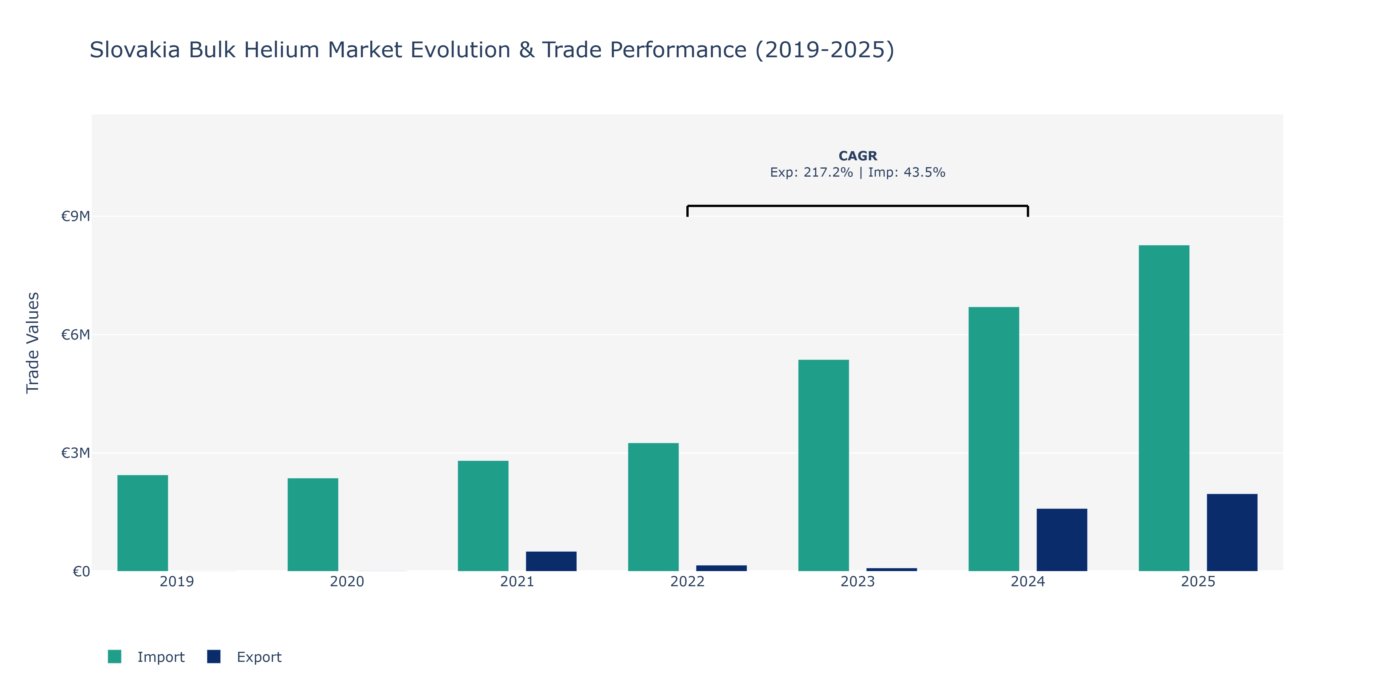 Slovakia Bulk Helium Market: Production & Trade Performance (2019-2025)