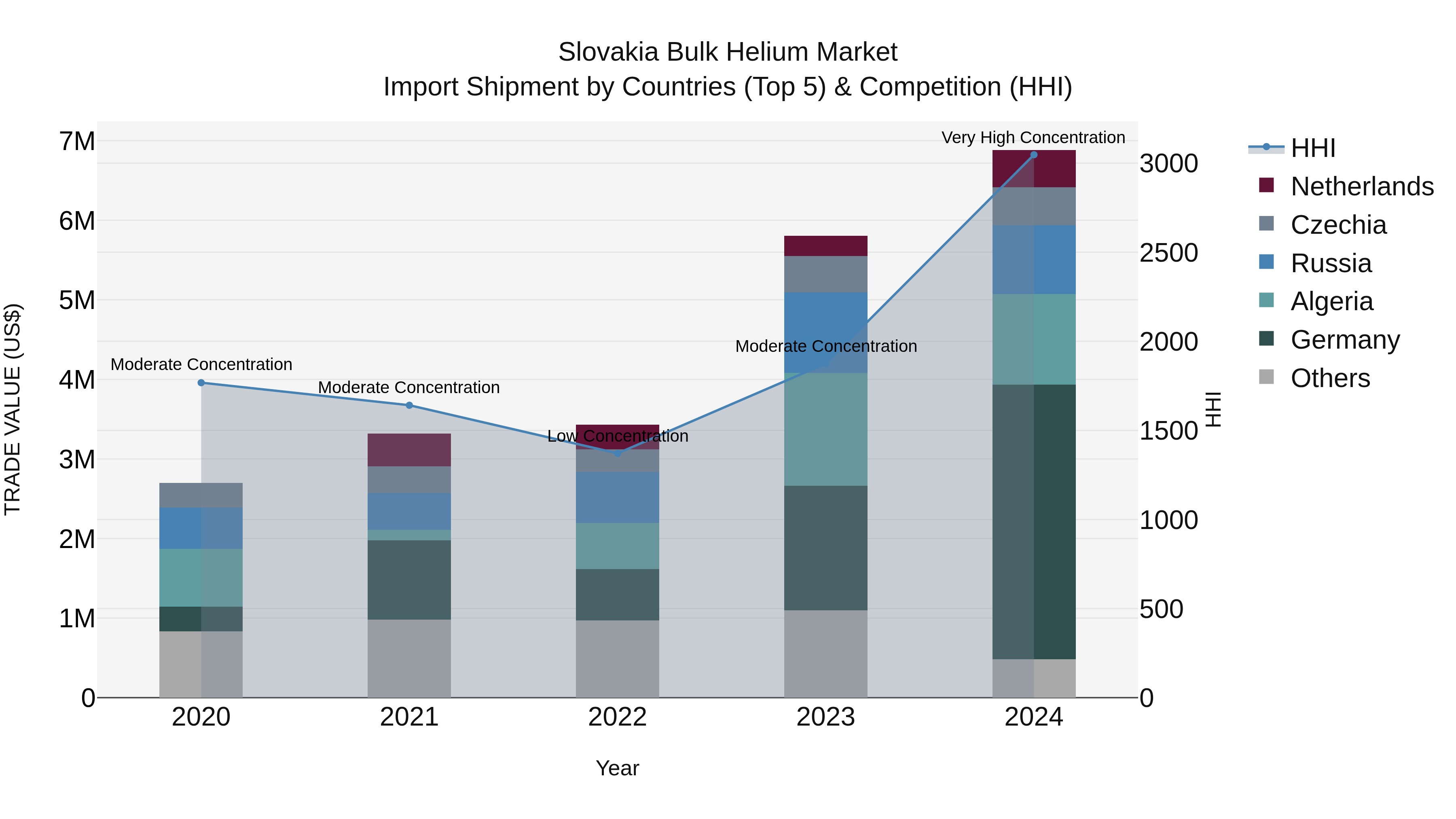 Slovakia Bulk Helium Market Top 5 Importing Countries and Market Competition (HHI) Analysis