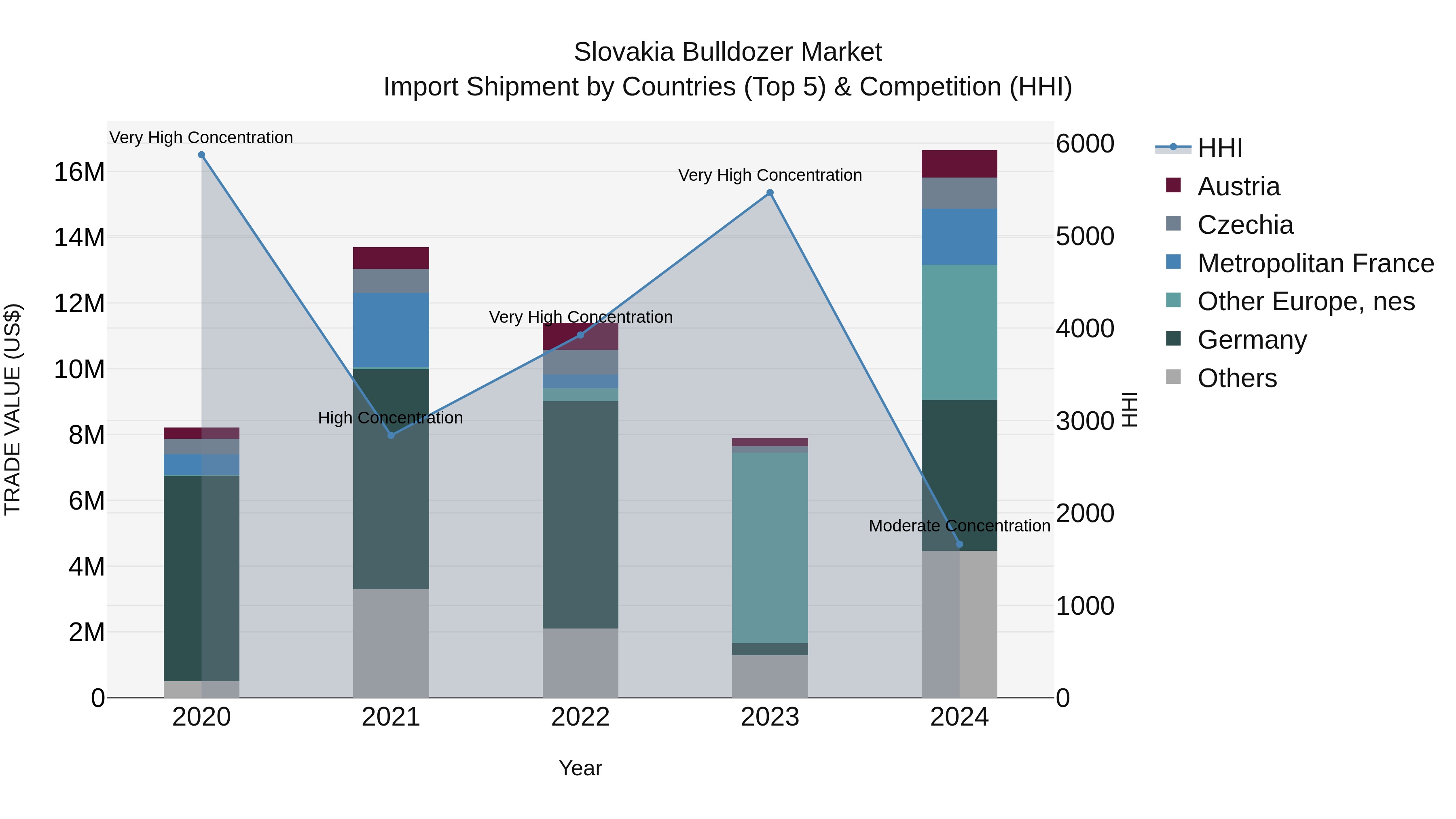 Slovakia Bulldozer Market Top 5 Importing Countries and Market Competition (HHI) Analysis