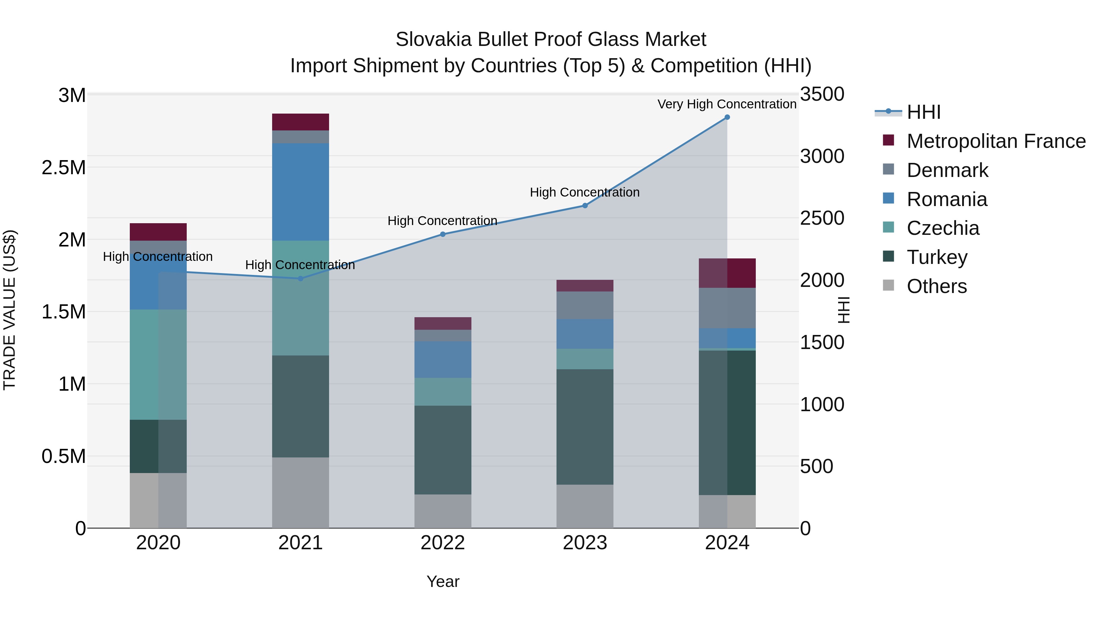 Slovakia Bullet Proof Glass Market Top 5 Importing Countries and Market Competition (HHI) Analysis